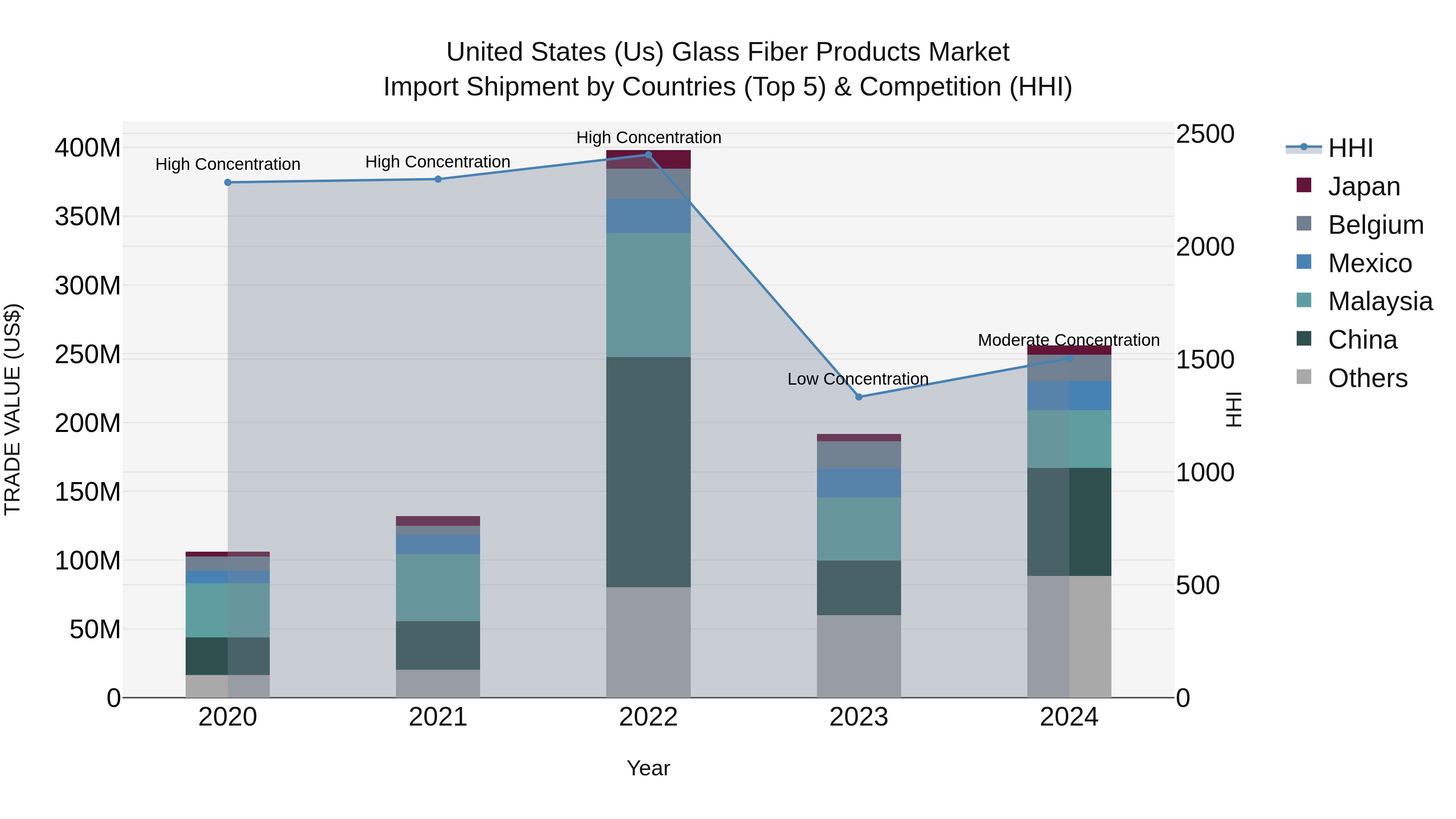 United States (US) Glass Fiber Products Market Top 5 Importing Countries and Market Competition (HHI) Analysis