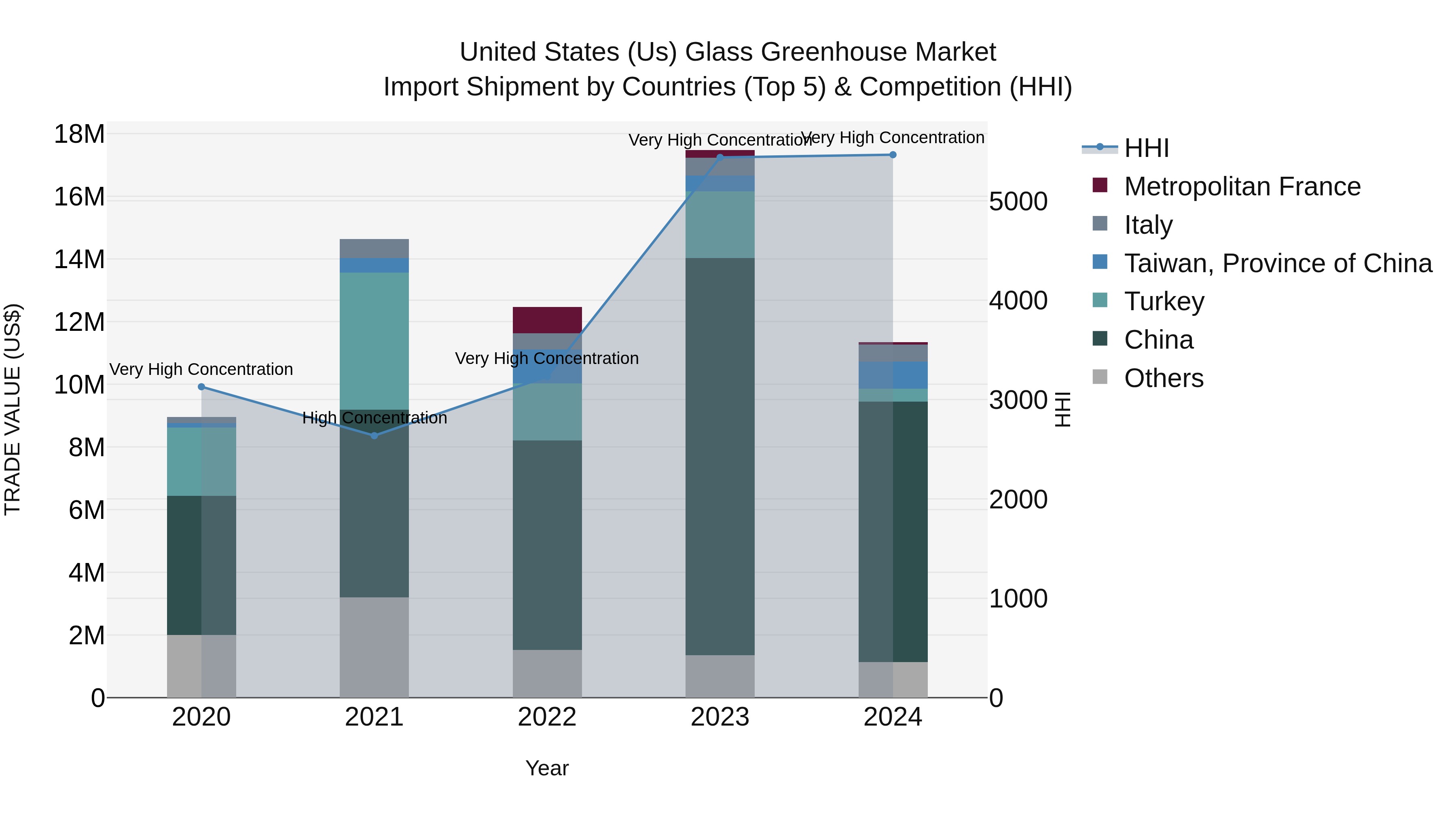 United States (US) Glass GreenhoUSe Market Top 5 Importing Countries and Market Competition (HHI) Analysis