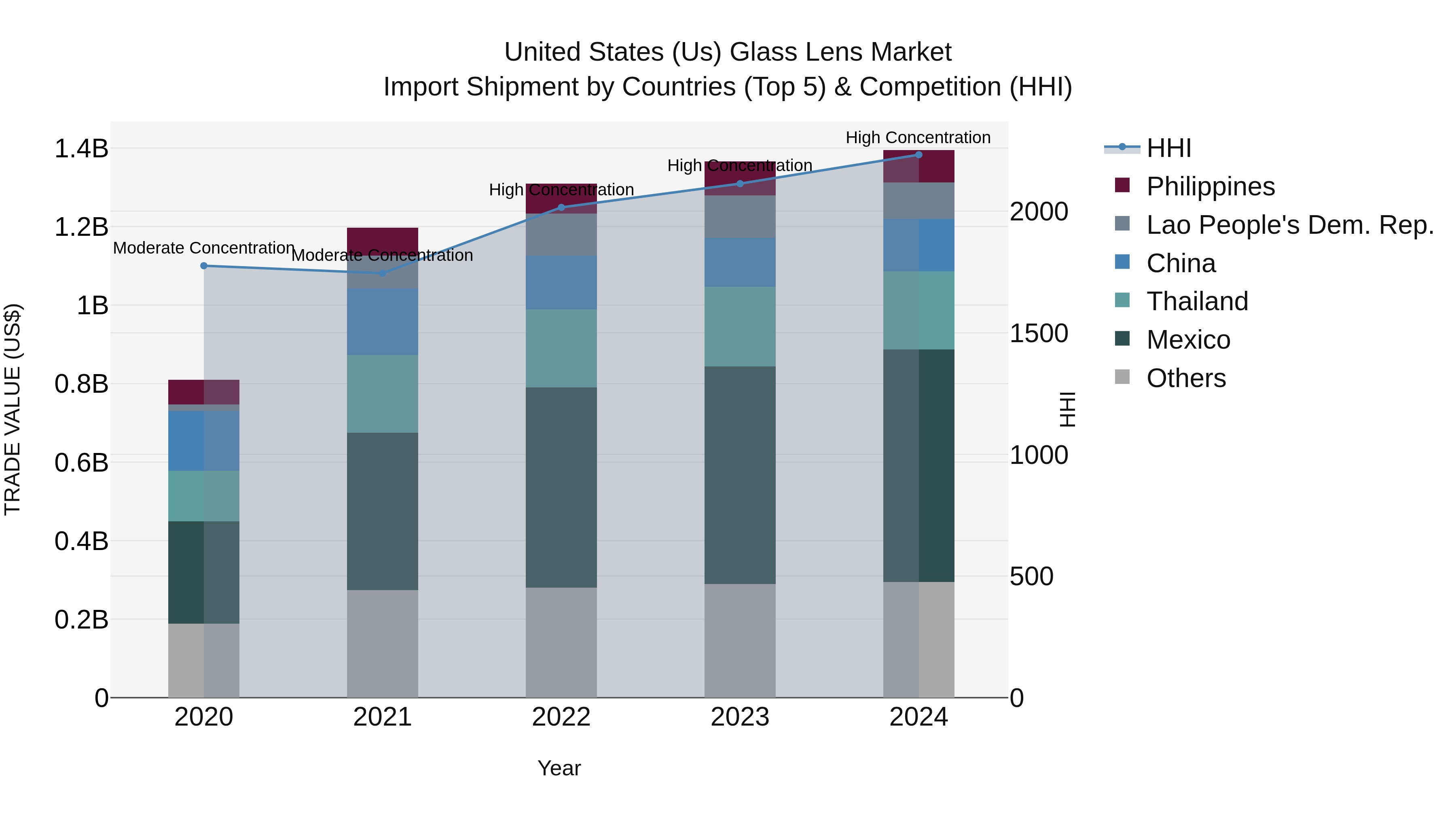 United States (US) Glass Lens Market Top 5 Importing Countries and Market Competition (HHI) Analysis