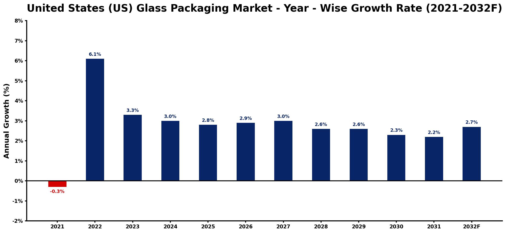 United States (US) Glass Packaging Market Year-wise Growth Rate and Key Drivers
