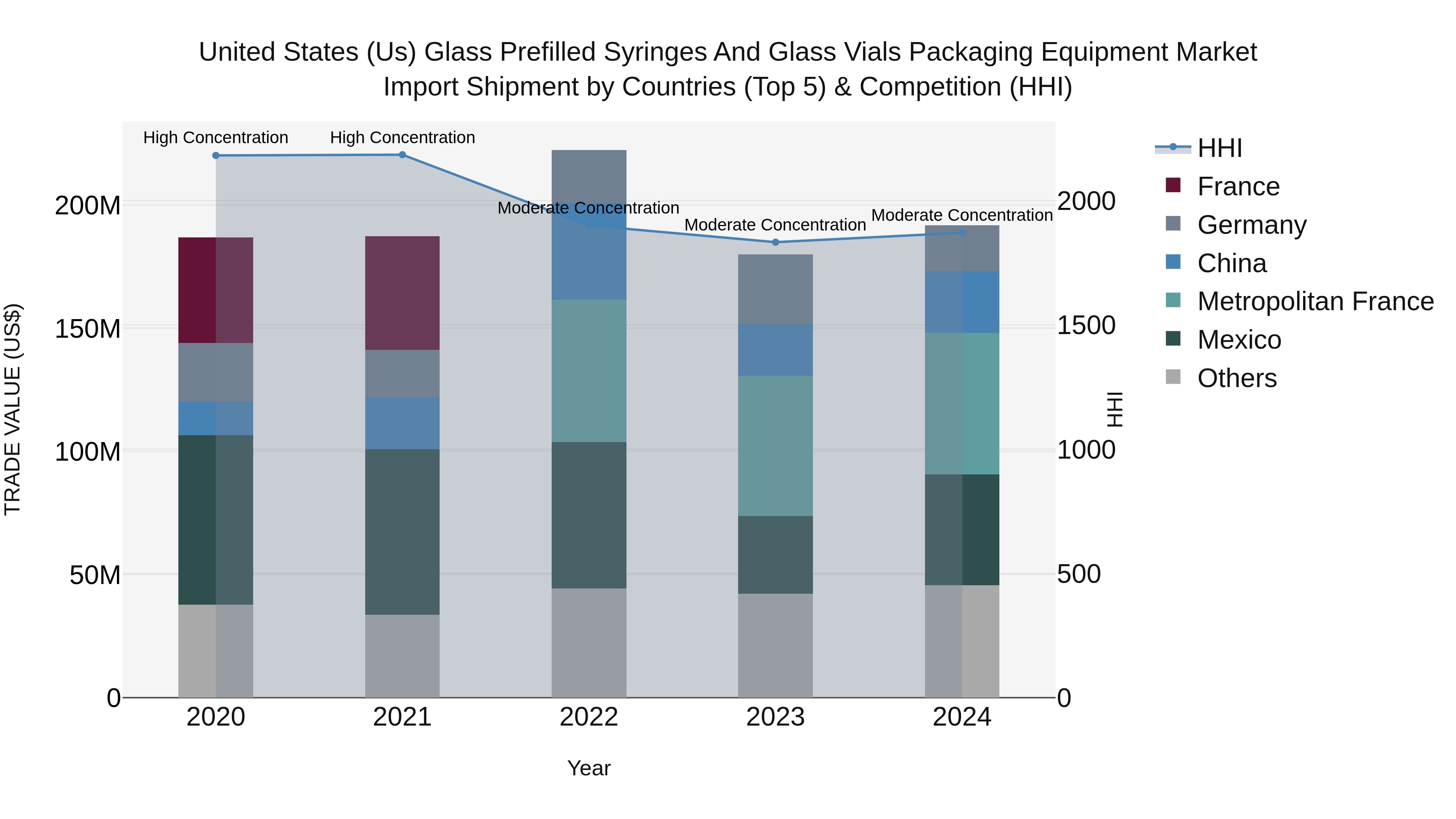 United States (US) Glass Prefilled Syringes and Glass Vials Packaging Equipment Market Top 5 Importing Countries and Market Competition (HHI) Analysis