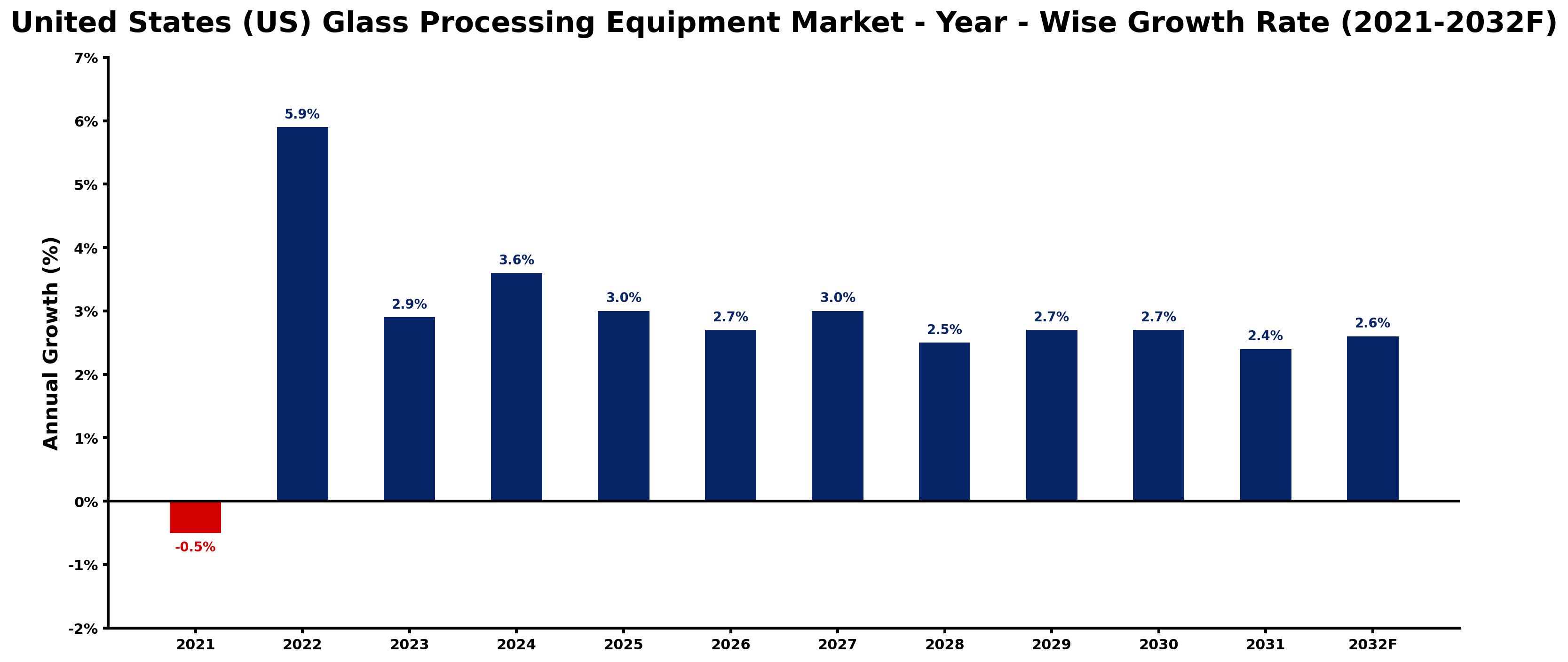 United States (US) Glass Processing Equipment Market Year-wise Growth Rate and Key Drivers