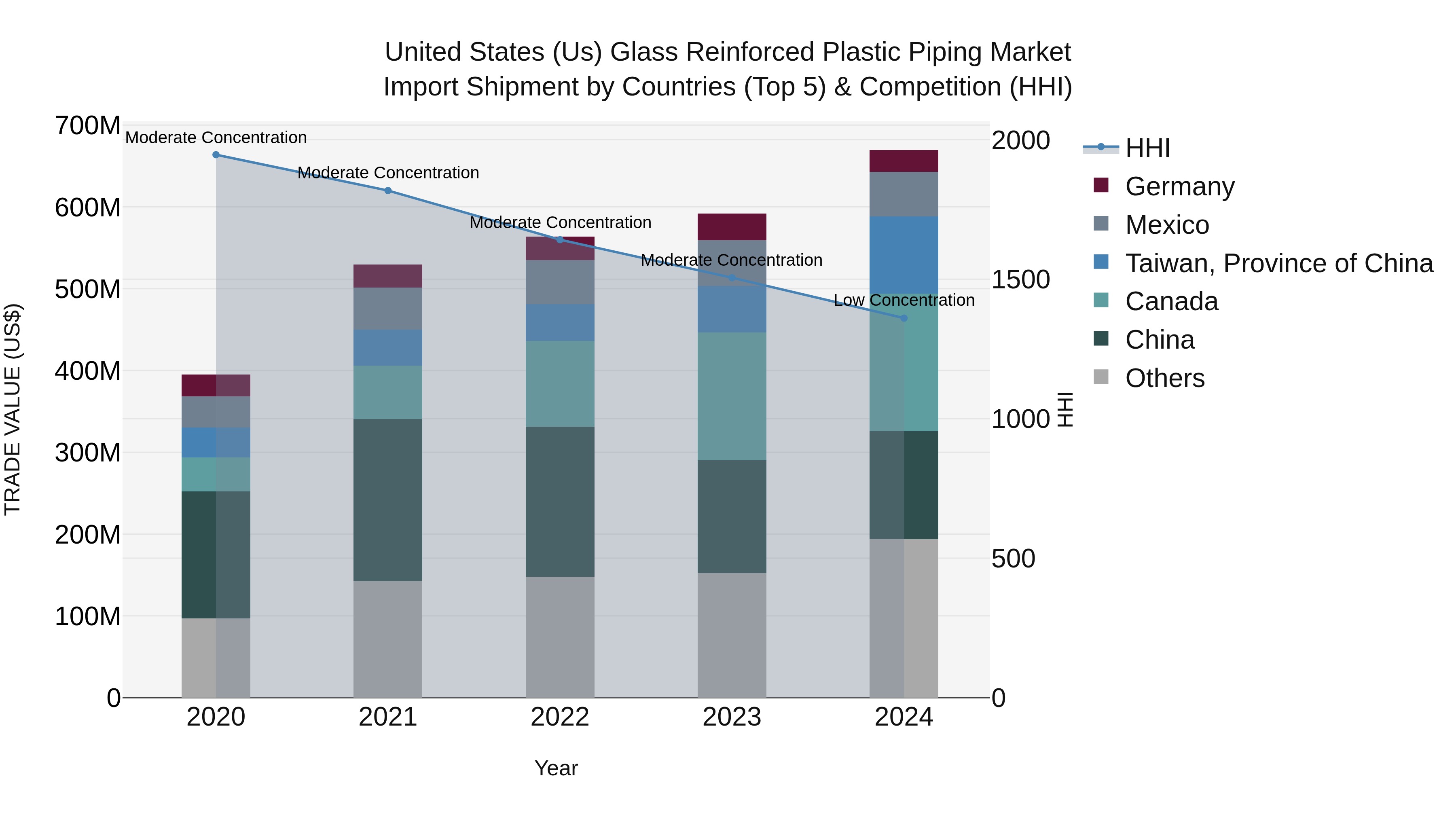 United States (US) Glass Reinforced Plastic Piping Market Top 5 Importing Countries and Market Competition (HHI) Analysis