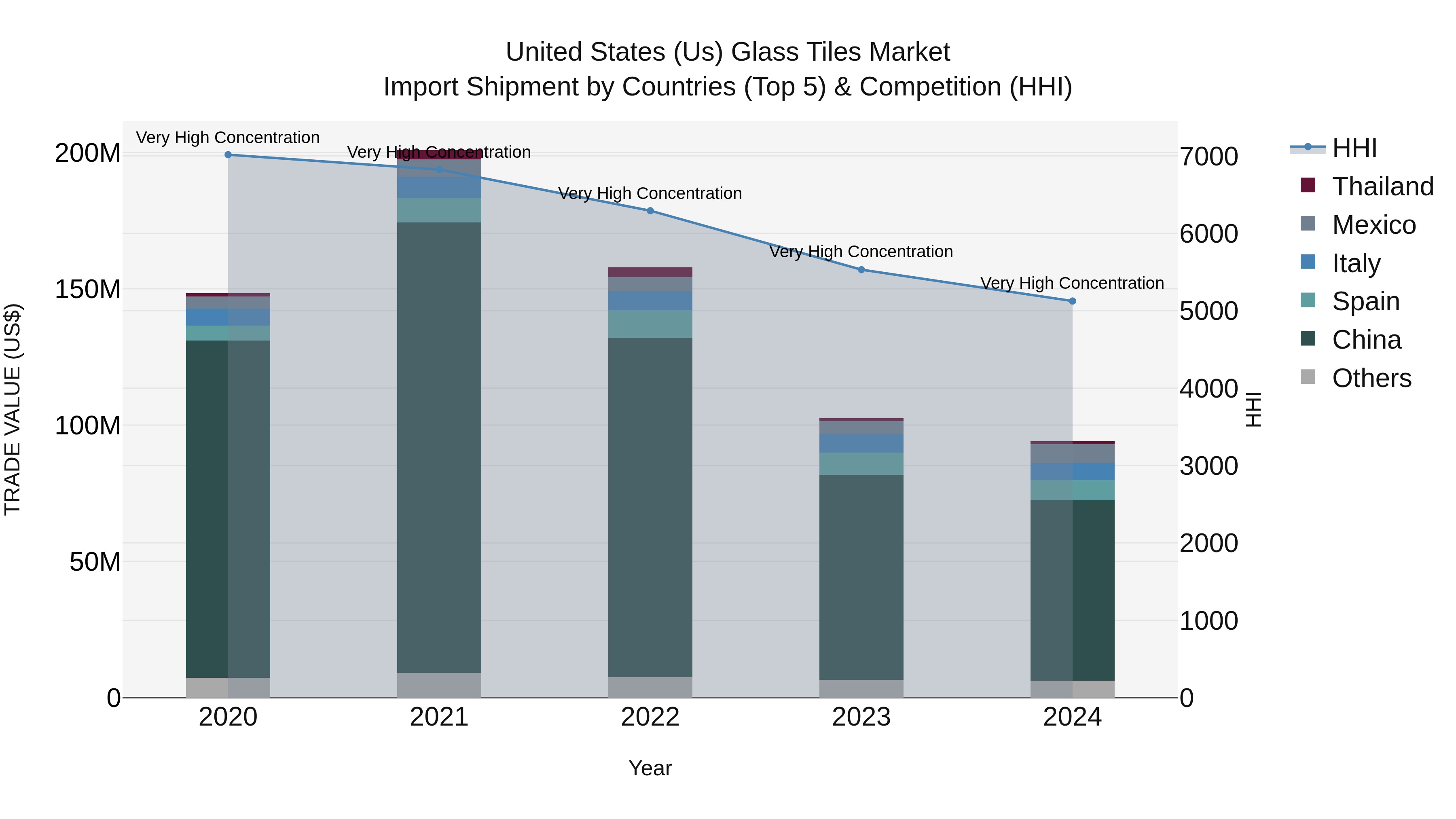 United States (US) Glass Tiles Market Top 5 Importing Countries and Market Competition (HHI) Analysis