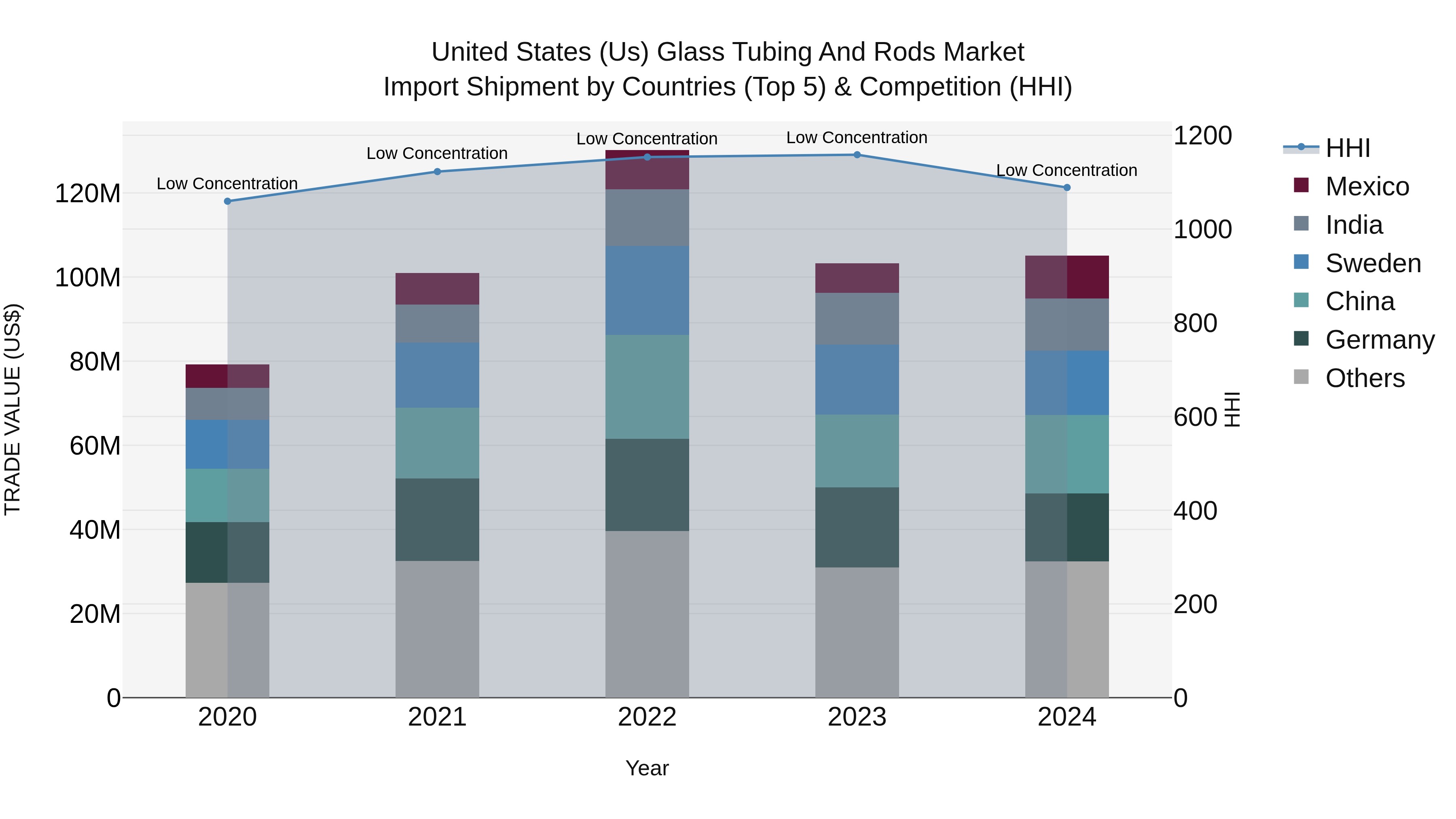 United States (US) Glass Tubing and Rods Market Top 5 Importing Countries and Market Competition (HHI) Analysis