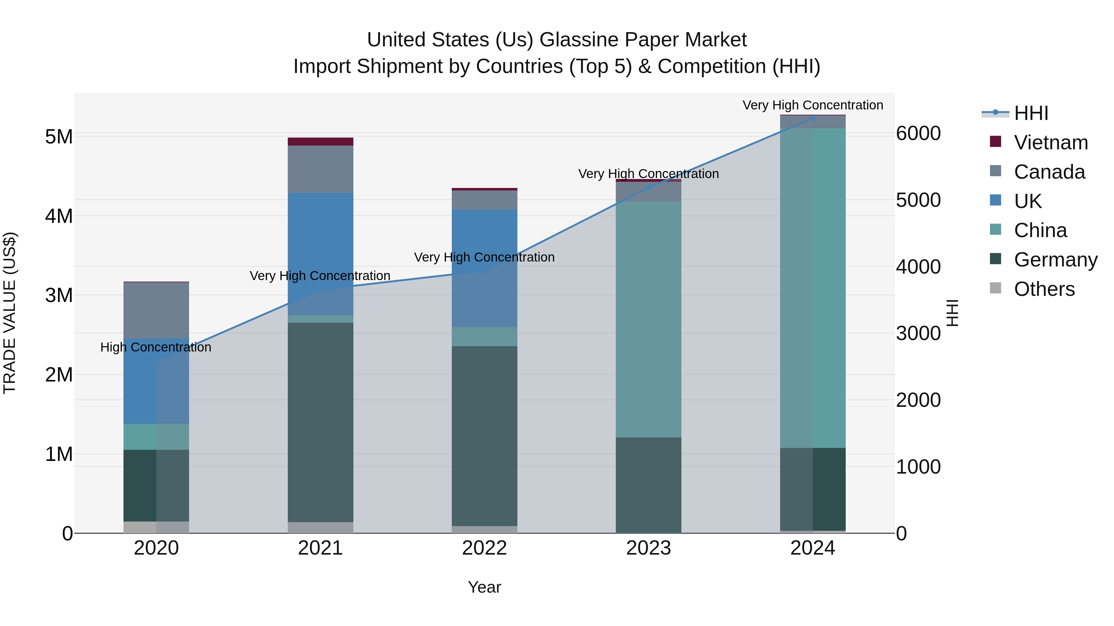 United States (US) Glassine Paper Market Top 5 Importing Countries and Market Competition (HHI) Analysis