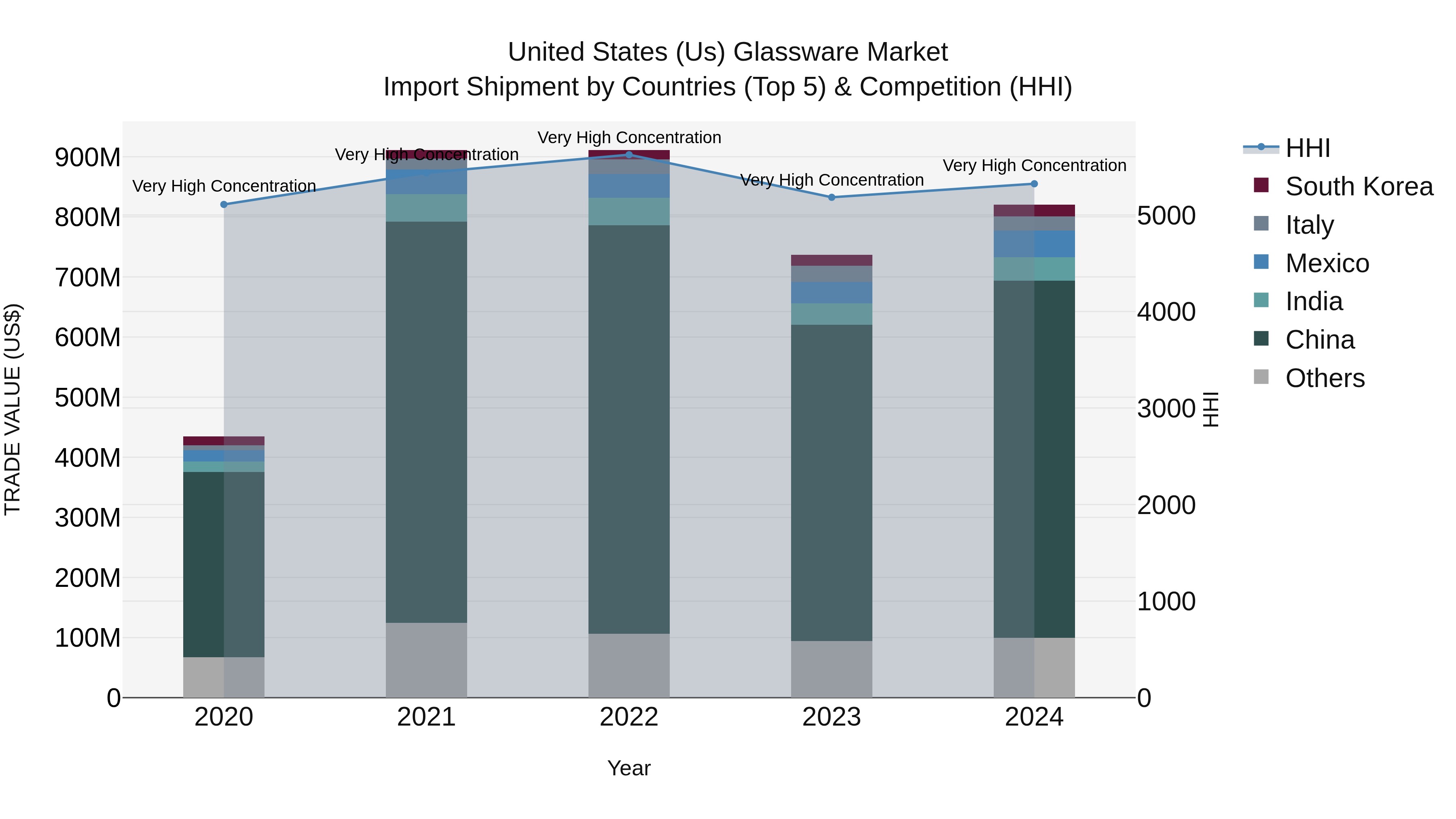 United States (US) Glassware Market Top 5 Importing Countries and Market Competition (HHI) Analysis