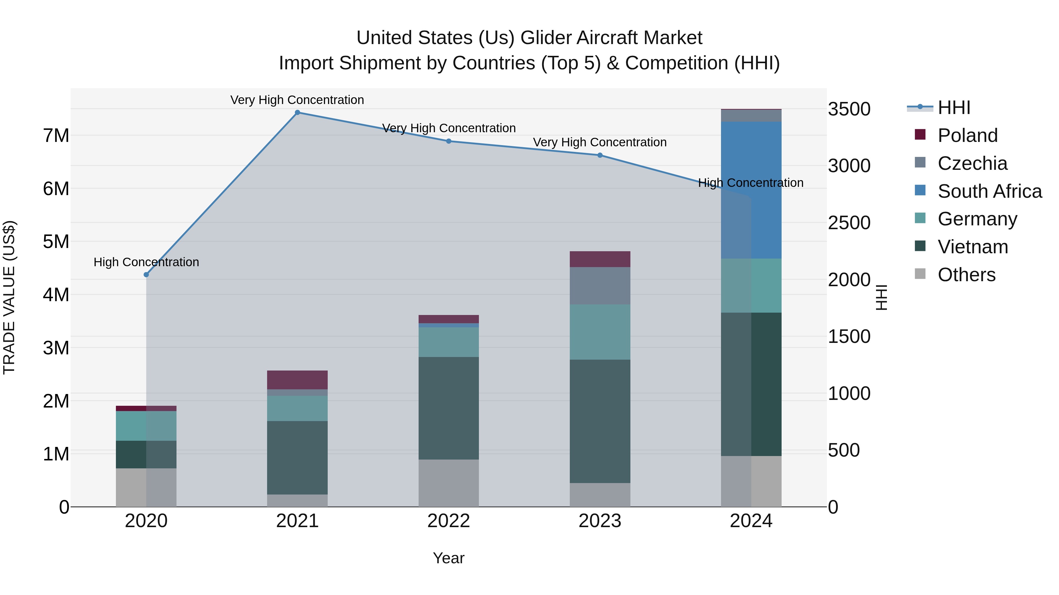 United States (US) Glider Aircraft Market Top 5 Importing Countries and Market Competition (HHI) Analysis