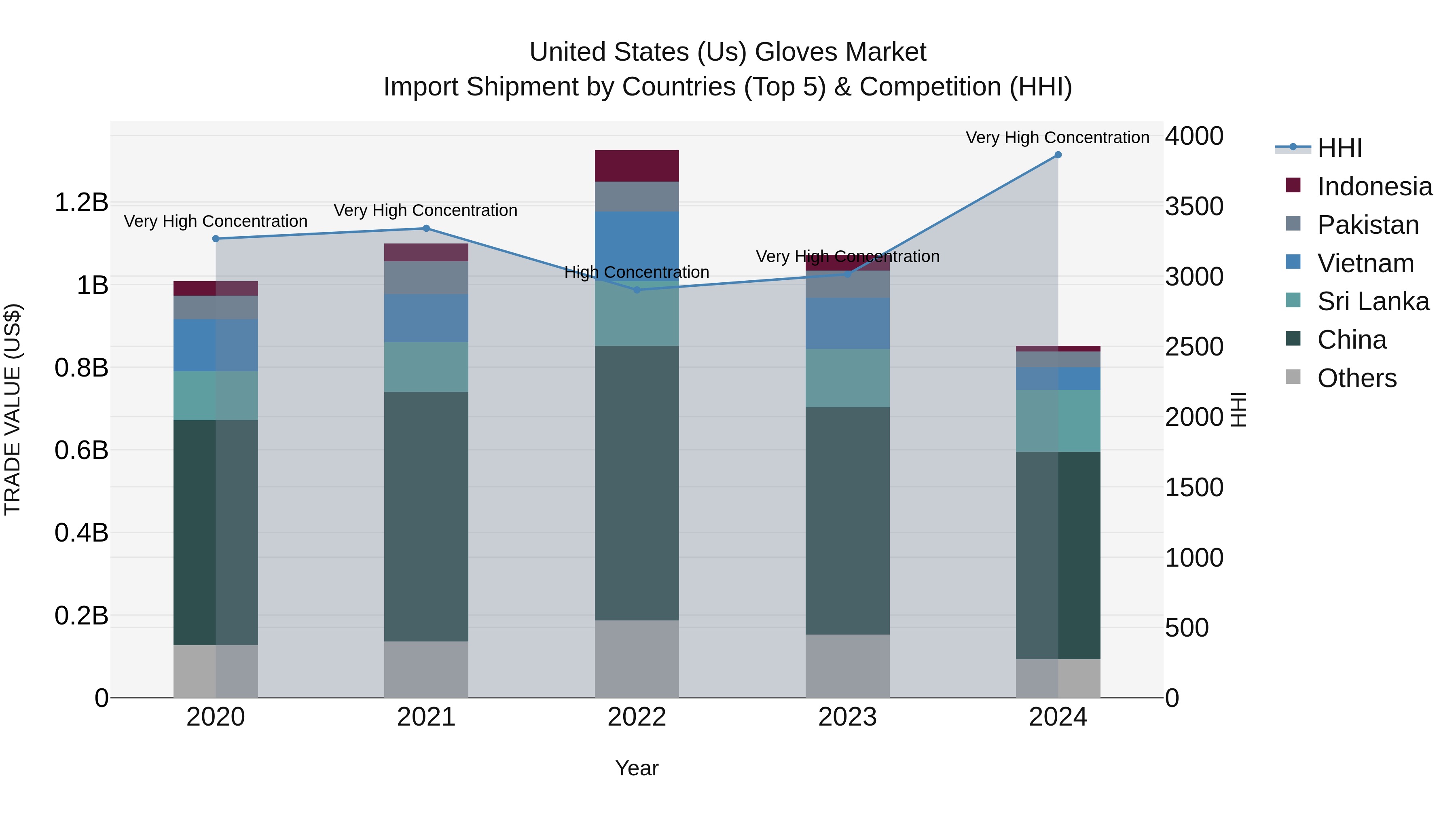 United States (US) Gloves Market Top 5 Importing Countries and Market Competition (HHI) Analysis