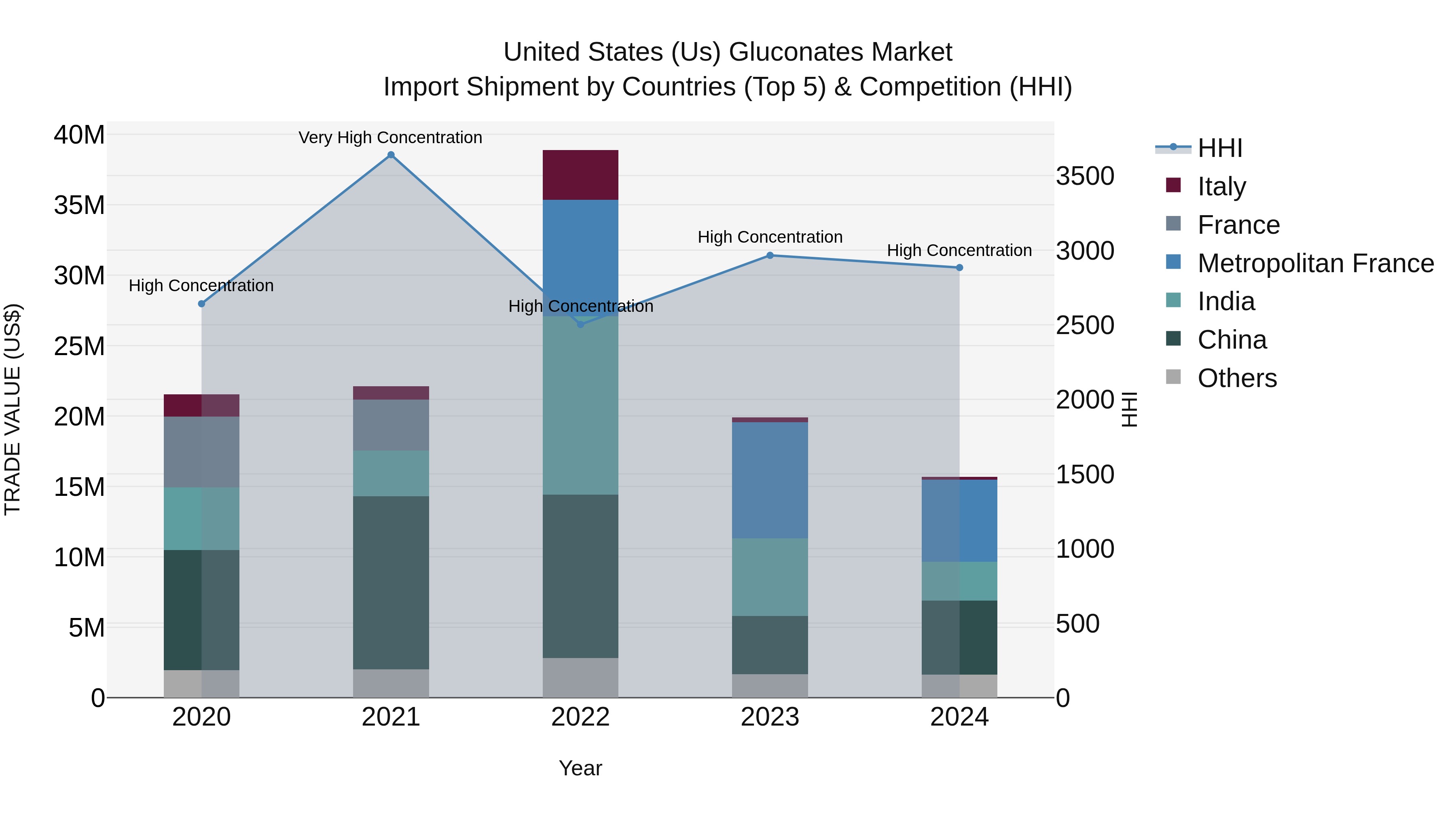 United States (US) Gluconates Market Top 5 Importing Countries and Market Competition (HHI) Analysis
