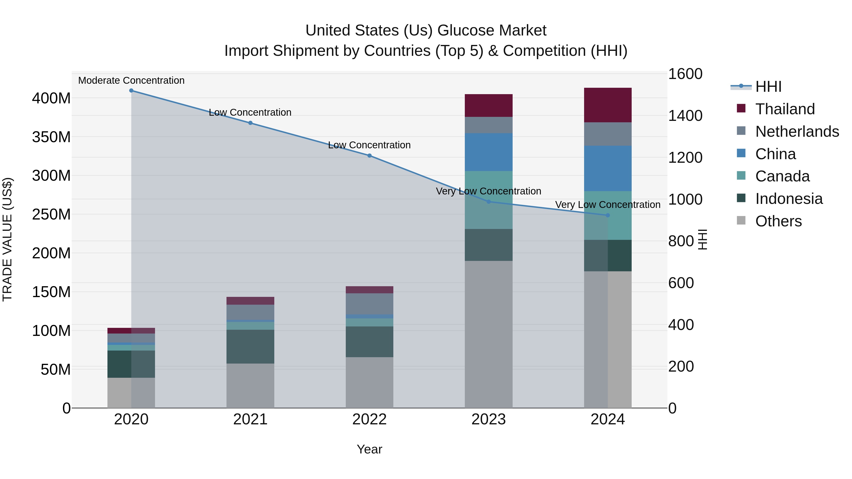 United States (US) Glucose Market Top 5 Importing Countries and Market Competition (HHI) Analysis