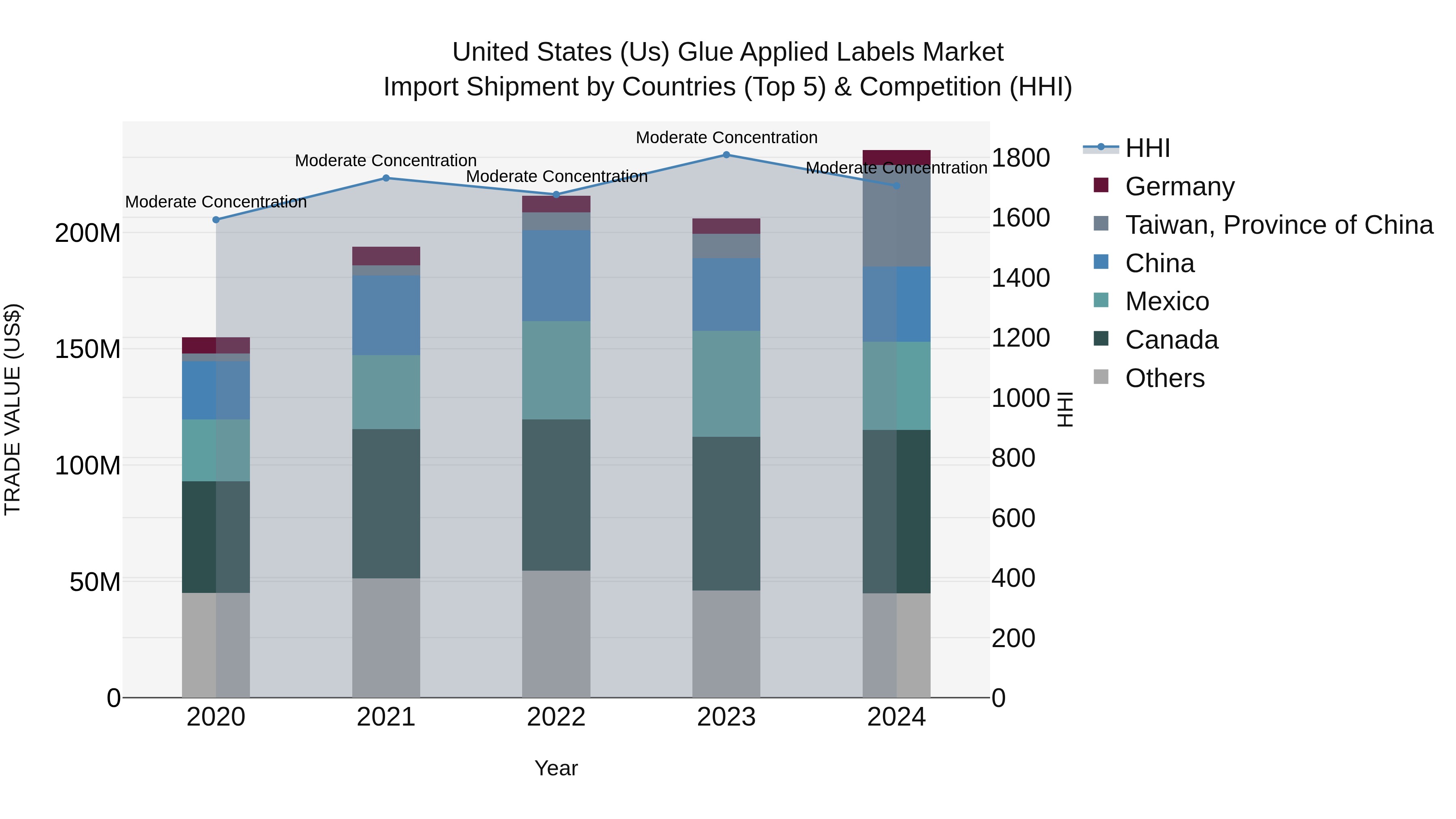 United States (US) Glue Applied Labels Market Top 5 Importing Countries and Market Competition (HHI) Analysis