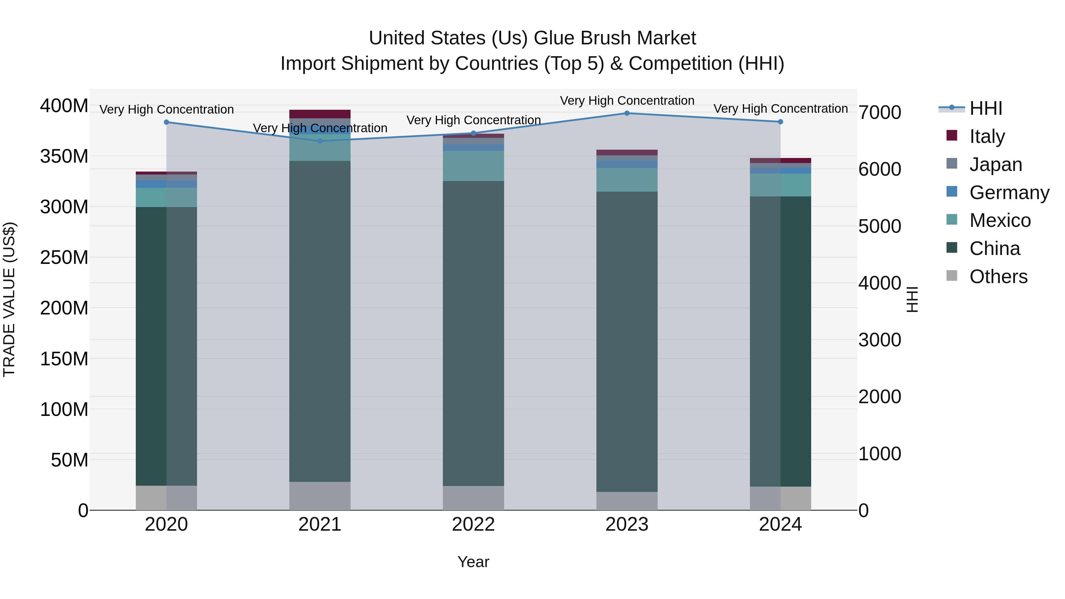 United States (US) Glue BrUSh Market Top 5 Importing Countries and Market Competition (HHI) Analysis