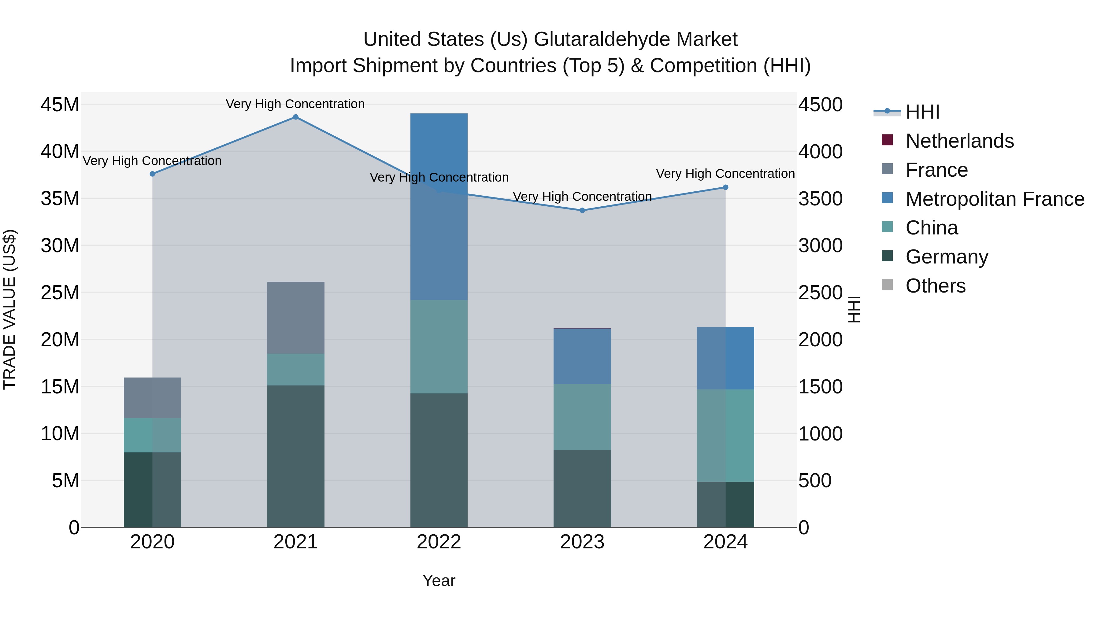 United States (US) Glutaraldehyde Market Top 5 Importing Countries and Market Competition (HHI) Analysis