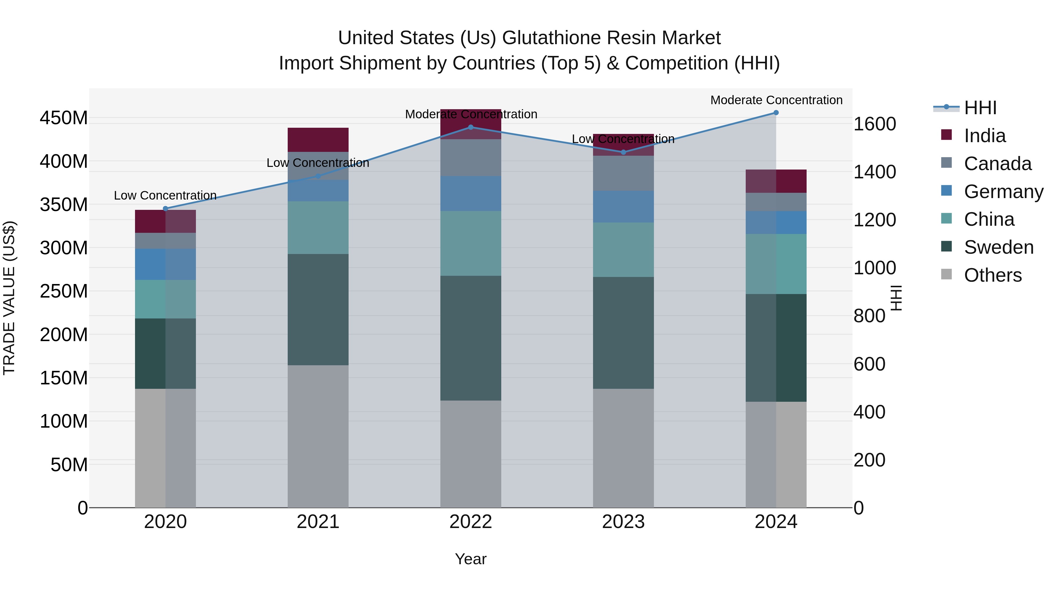 United States (US) Glutathione Resin Market Top 5 Importing Countries and Market Competition (HHI) Analysis