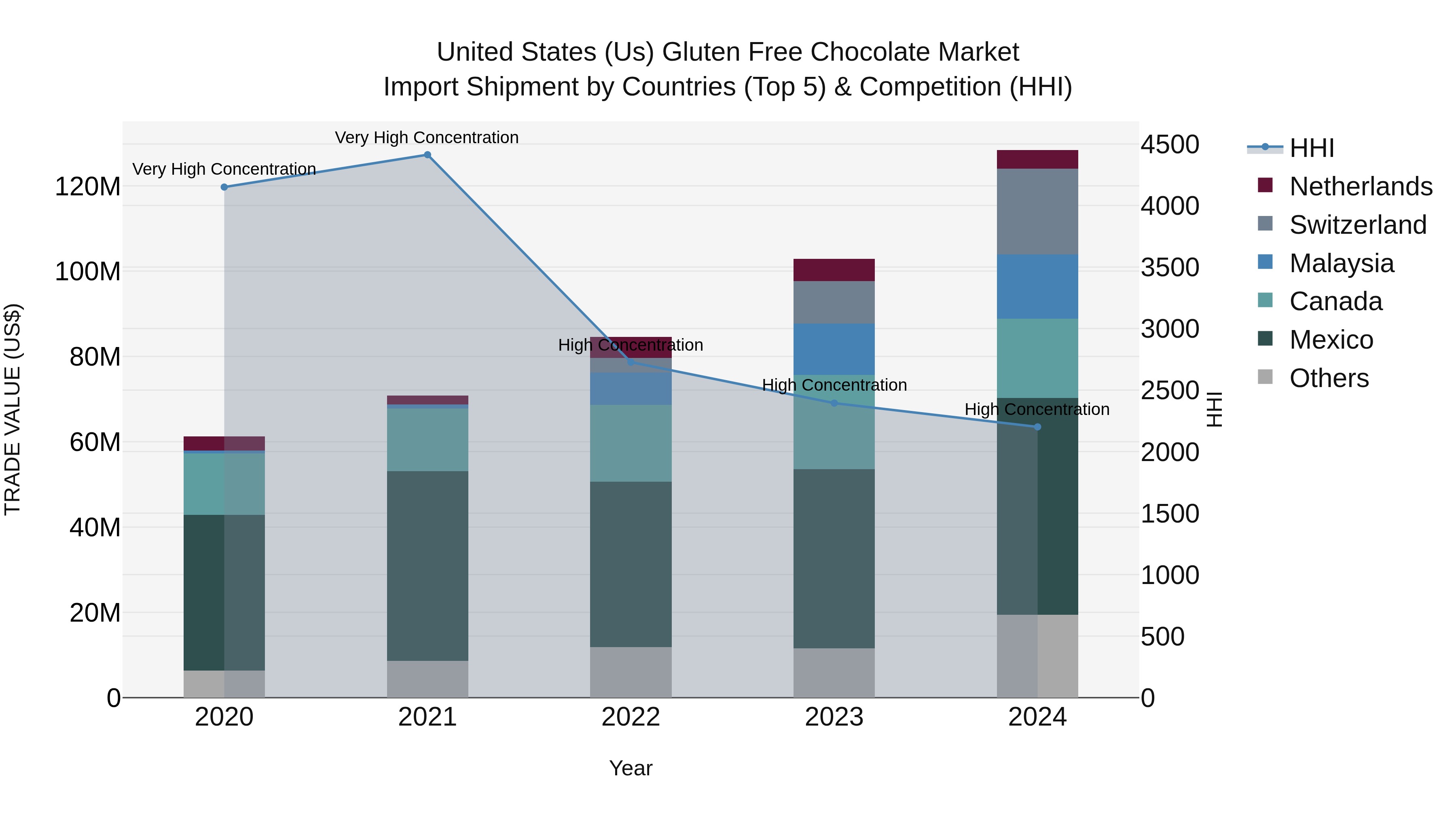 United States (US) Gluten Free Chocolate Market Top 5 Importing Countries and Market Competition (HHI) Analysis