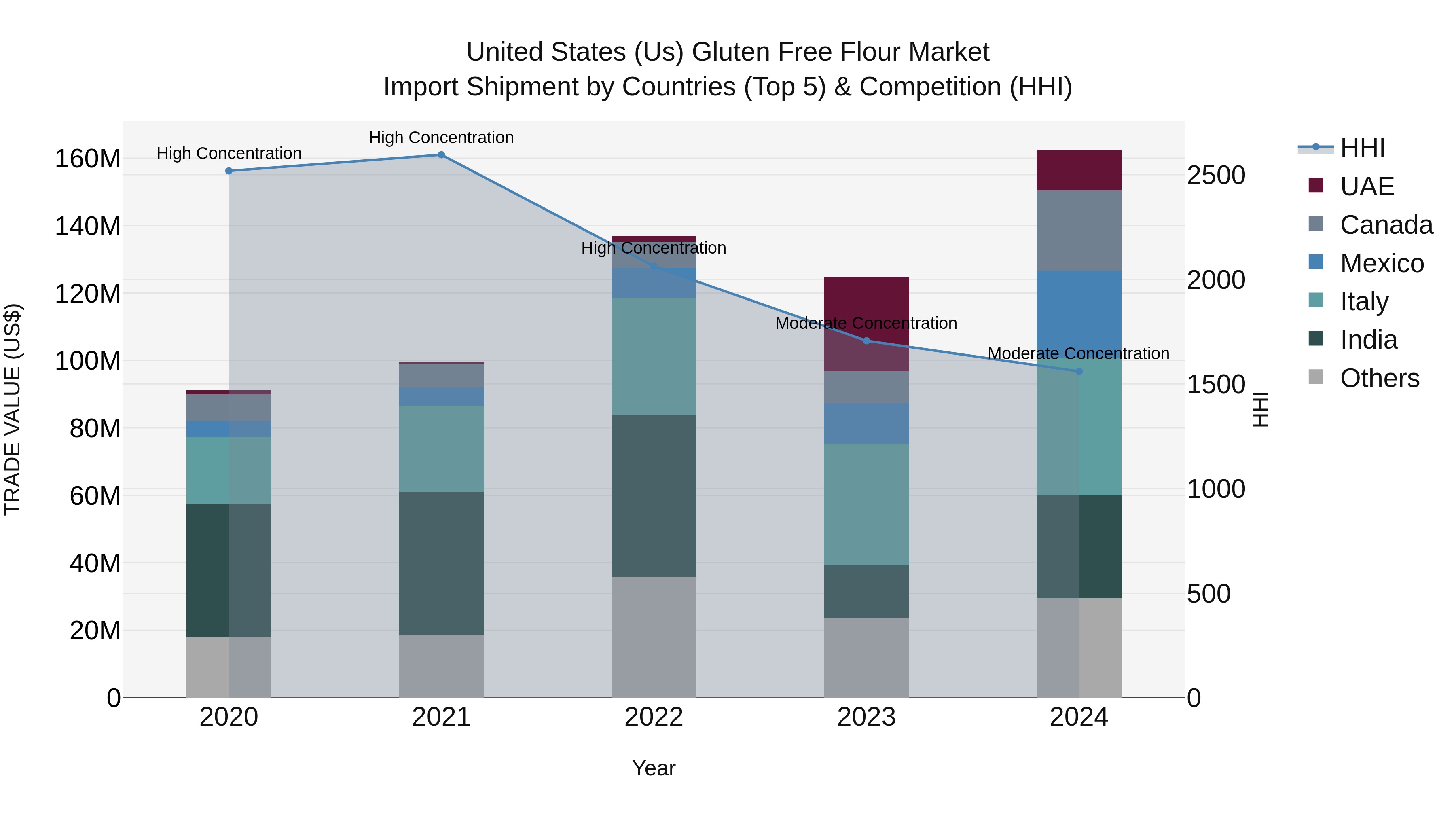 United States (US) Gluten Free Flour Market Top 5 Importing Countries and Market Competition (HHI) Analysis