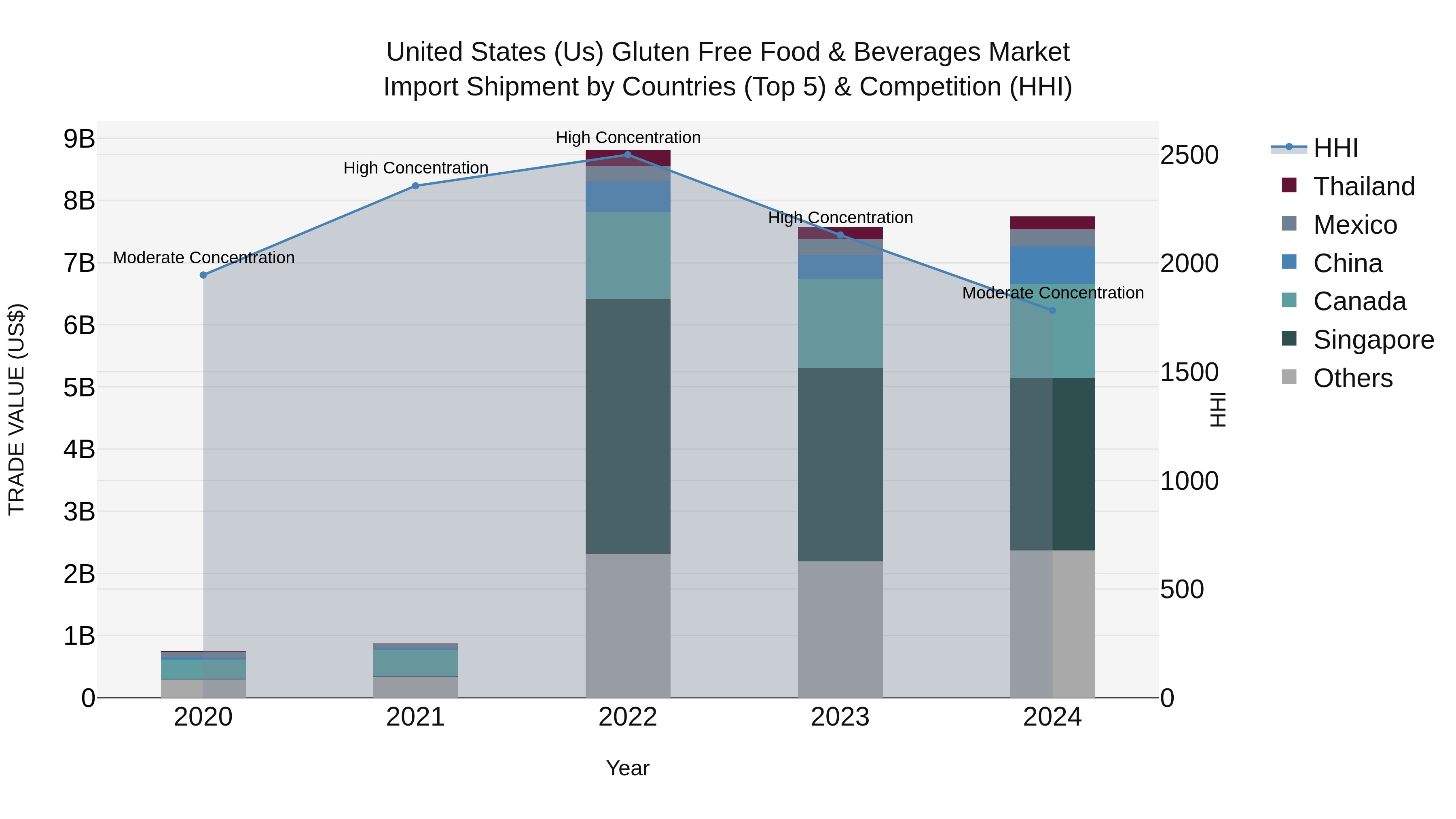 United States (US) Gluten Free Food & Beverages Market Top 5 Importing Countries and Market Competition (HHI) Analysis