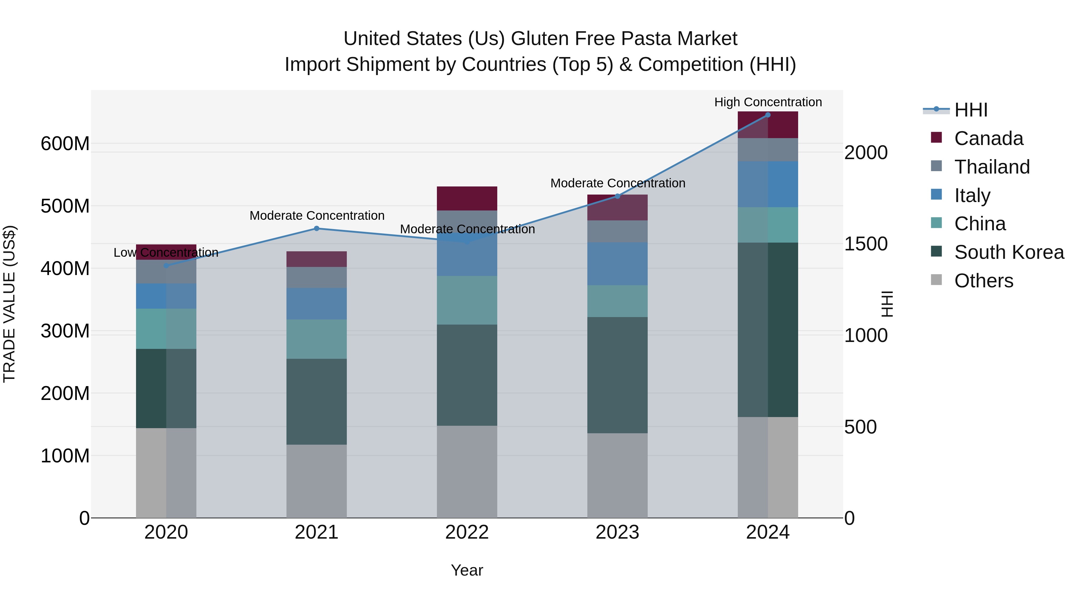 United States (US) Gluten Free Pasta Market Top 5 Importing Countries and Market Competition (HHI) Analysis