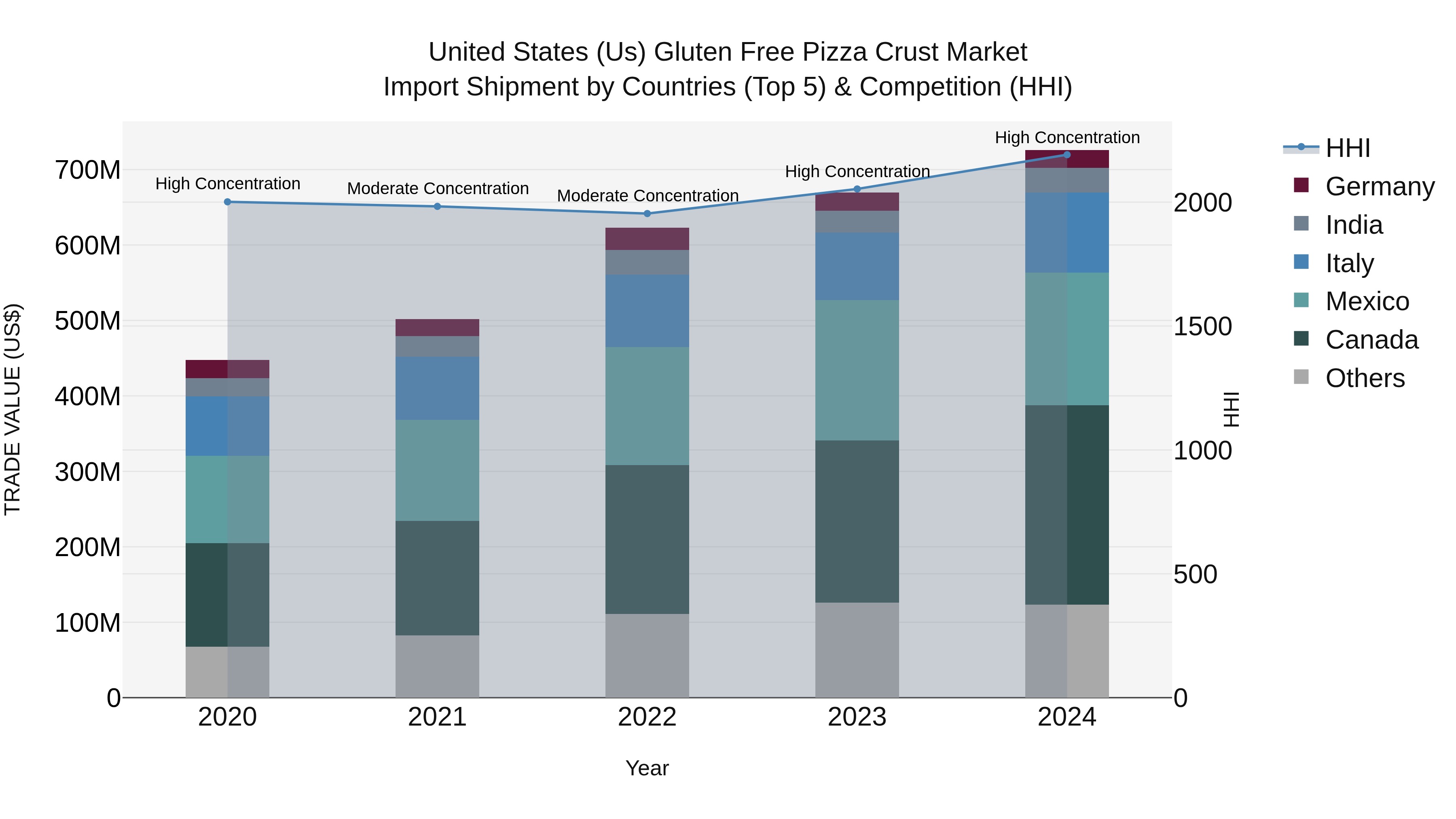 United States (US) Gluten Free Pizza CrUSt Market Top 5 Importing Countries and Market Competition (HHI) Analysis
