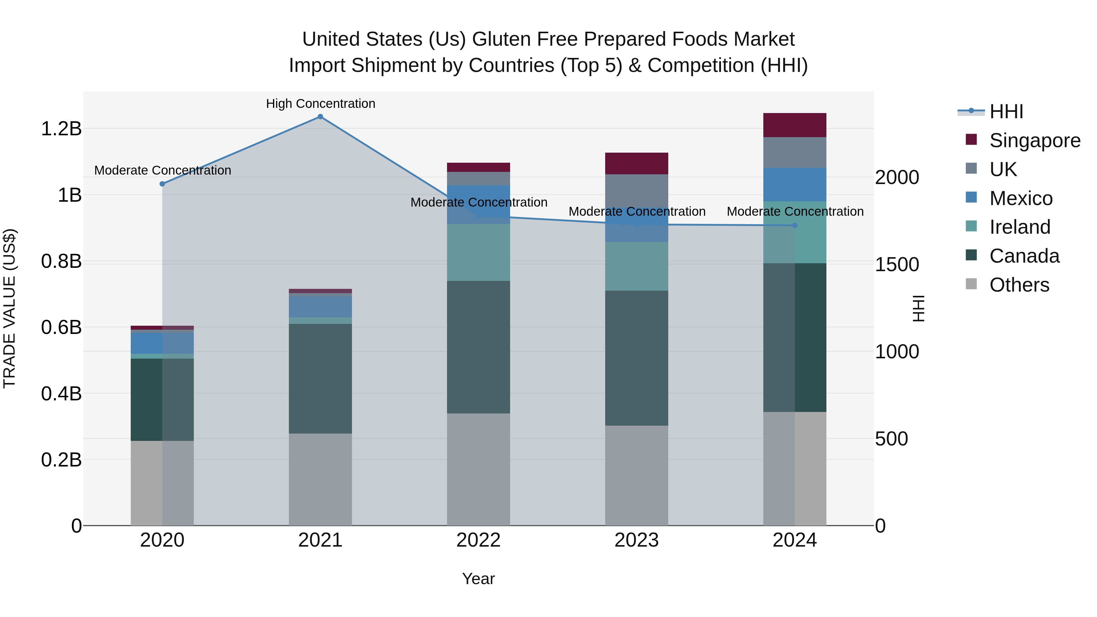 United States (US) Gluten Free Prepared Foods Market Top 5 Importing Countries and Market Competition (HHI) Analysis