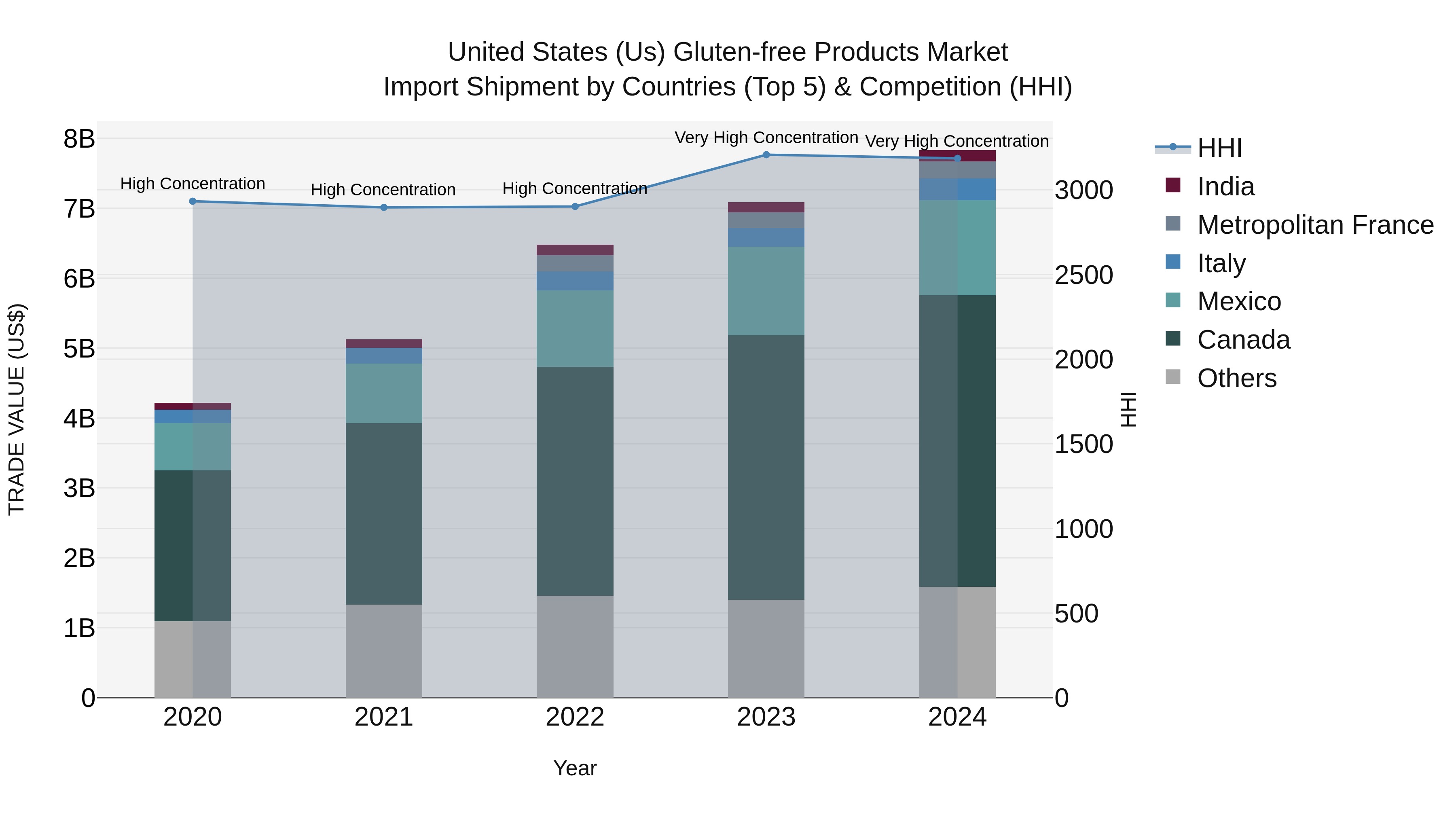 United States (US) Gluten-free Products Market Top 5 Importing Countries and Market Competition (HHI) Analysis