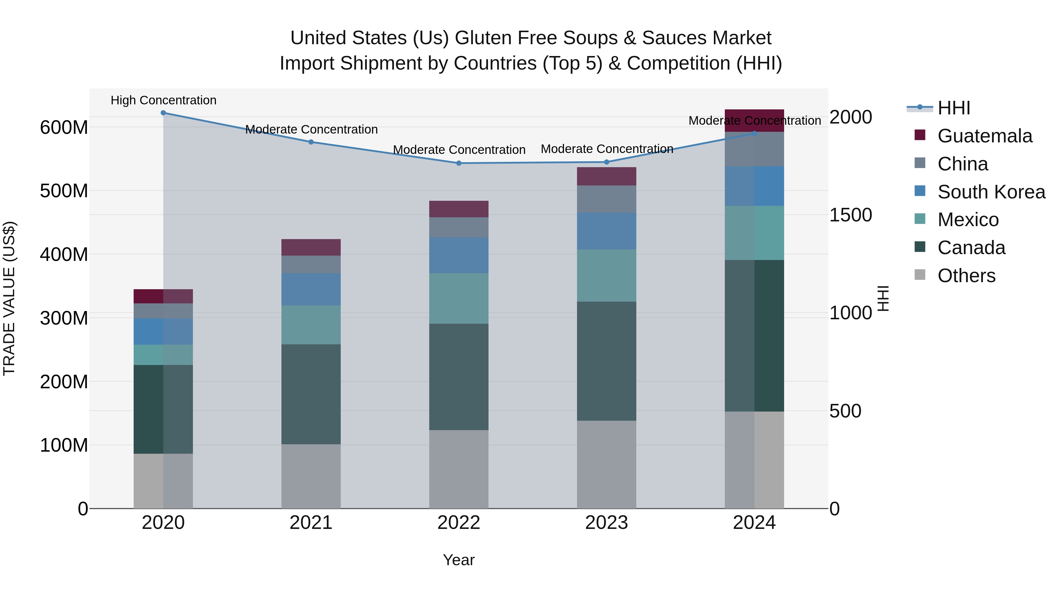 United States (US) Gluten Free Soups & Sauces Market Top 5 Importing Countries and Market Competition (HHI) Analysis