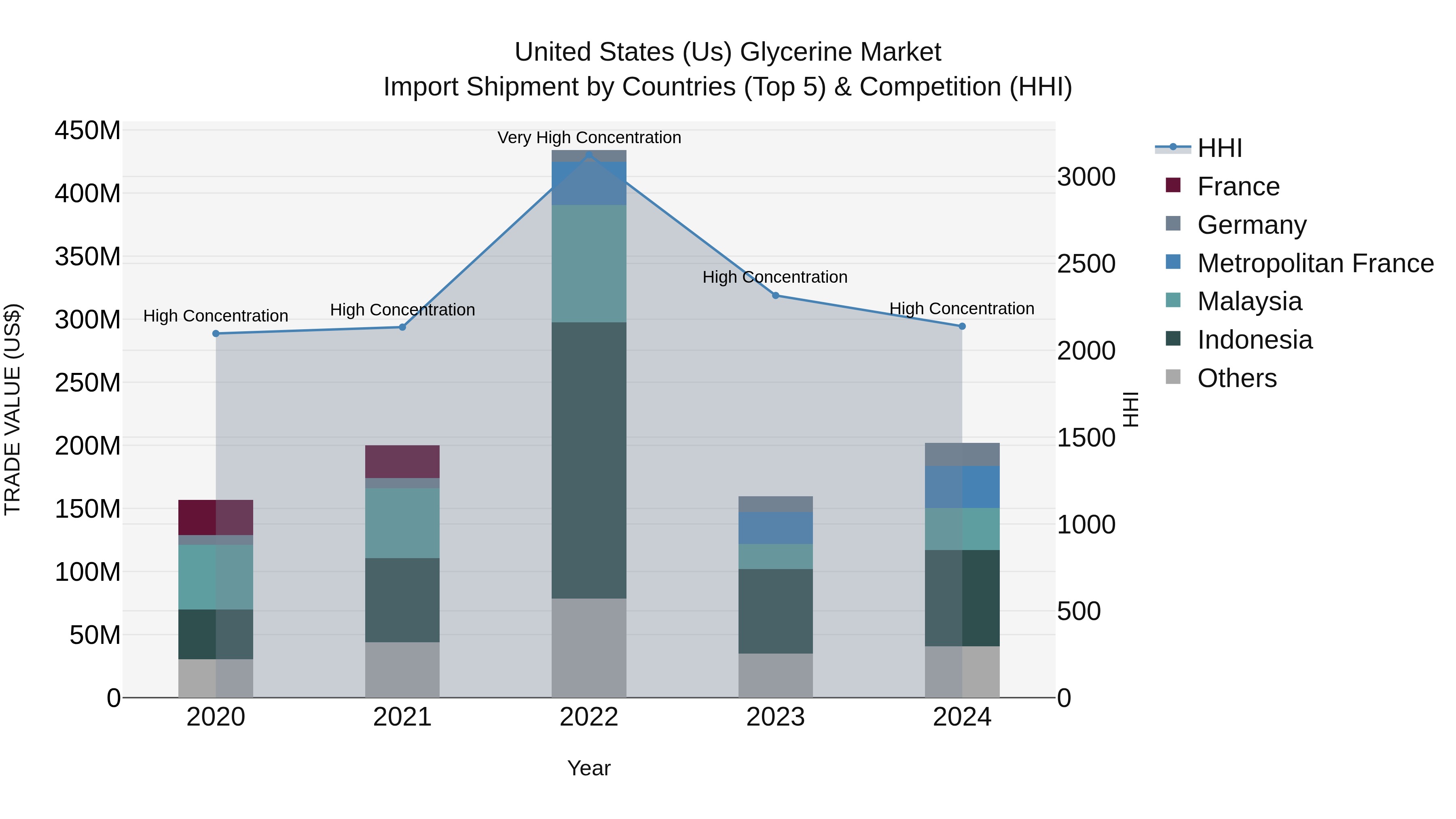 United States (US) Glycerine Market Top 5 Importing Countries and Market Competition (HHI) Analysis