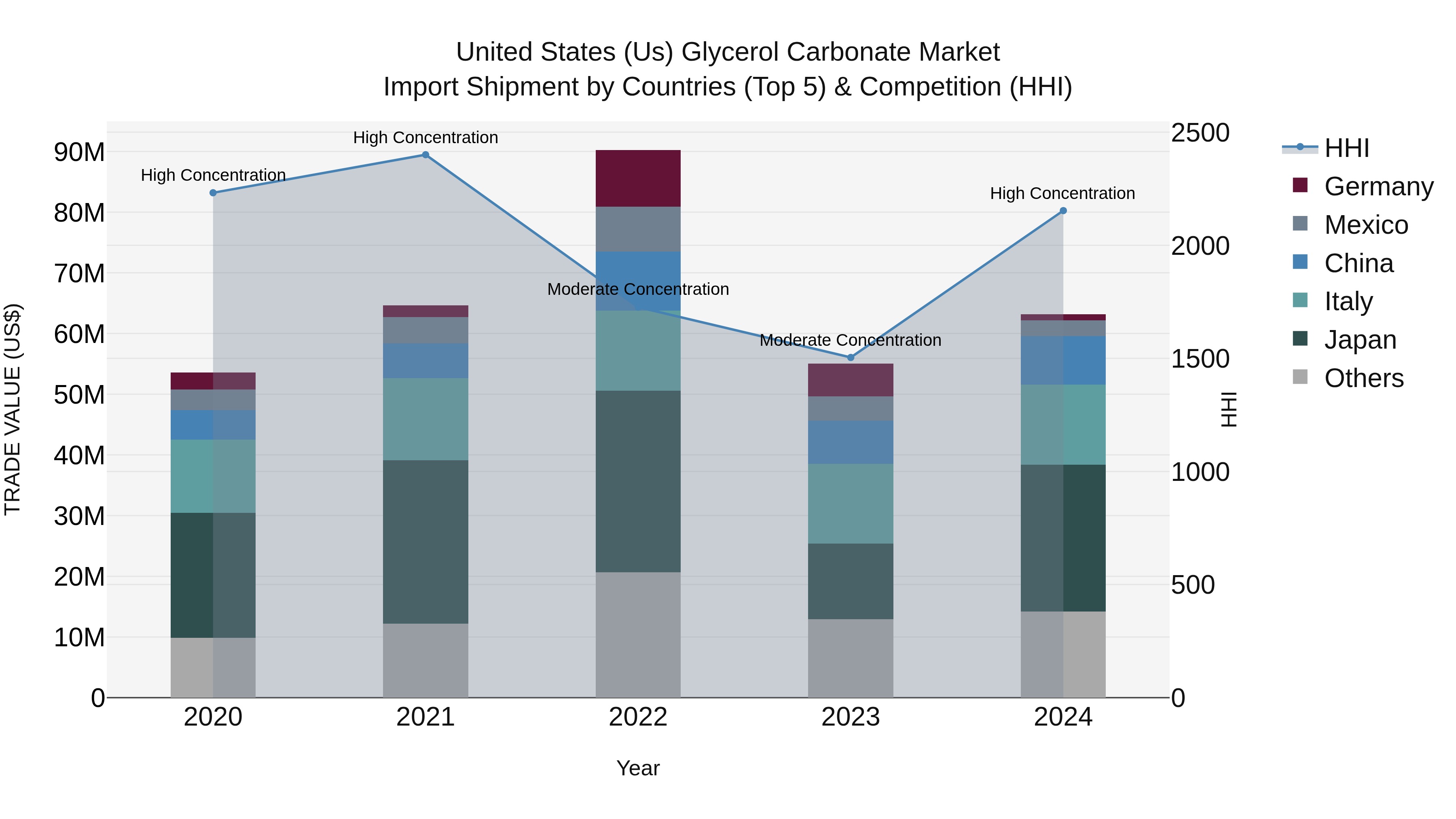 United States (US) Glycerol Carbonate Market Top 5 Importing Countries and Market Competition (HHI) Analysis