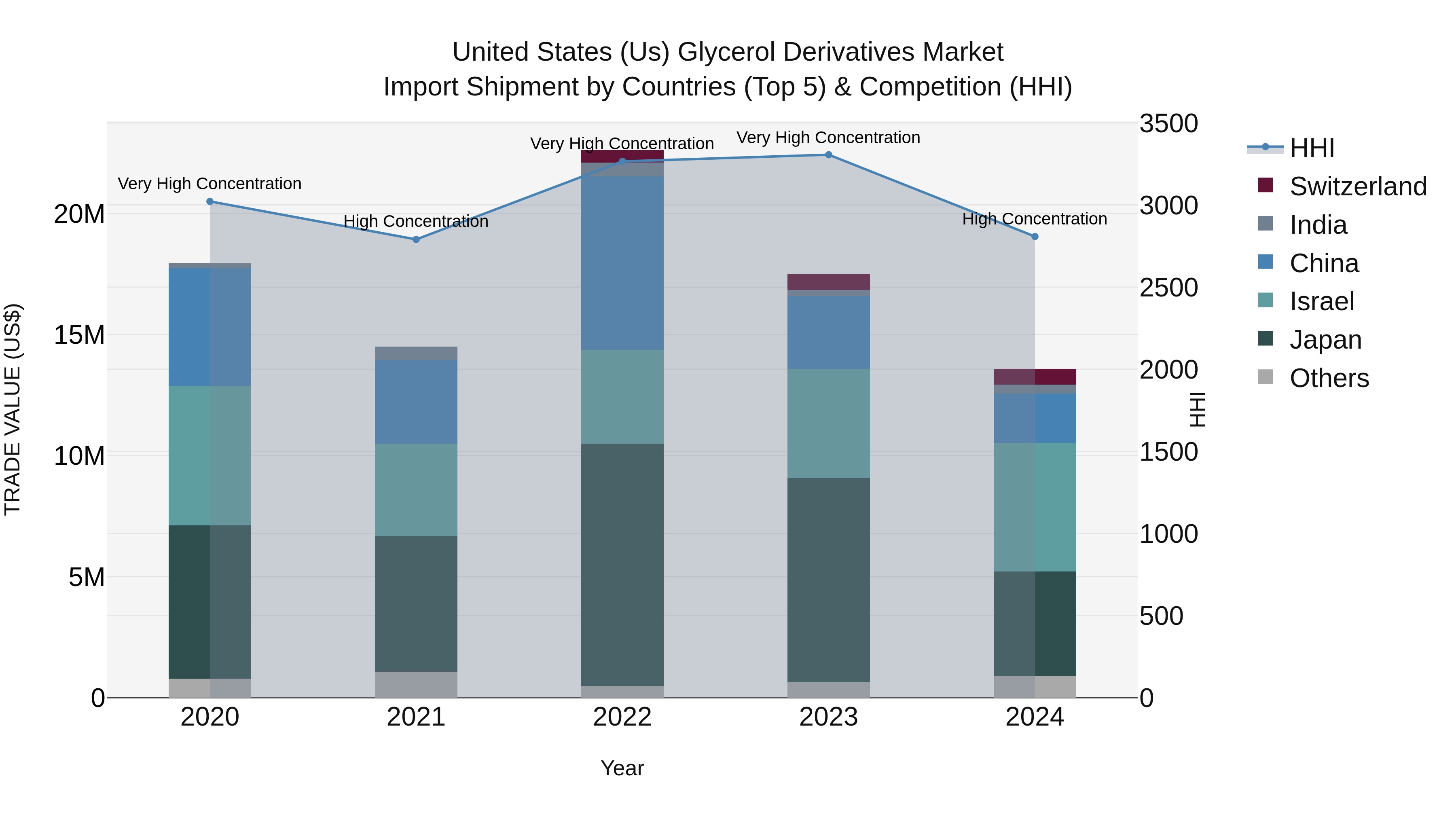 United States (US) Glycerol Derivatives Market Top 5 Importing Countries and Market Competition (HHI) Analysis