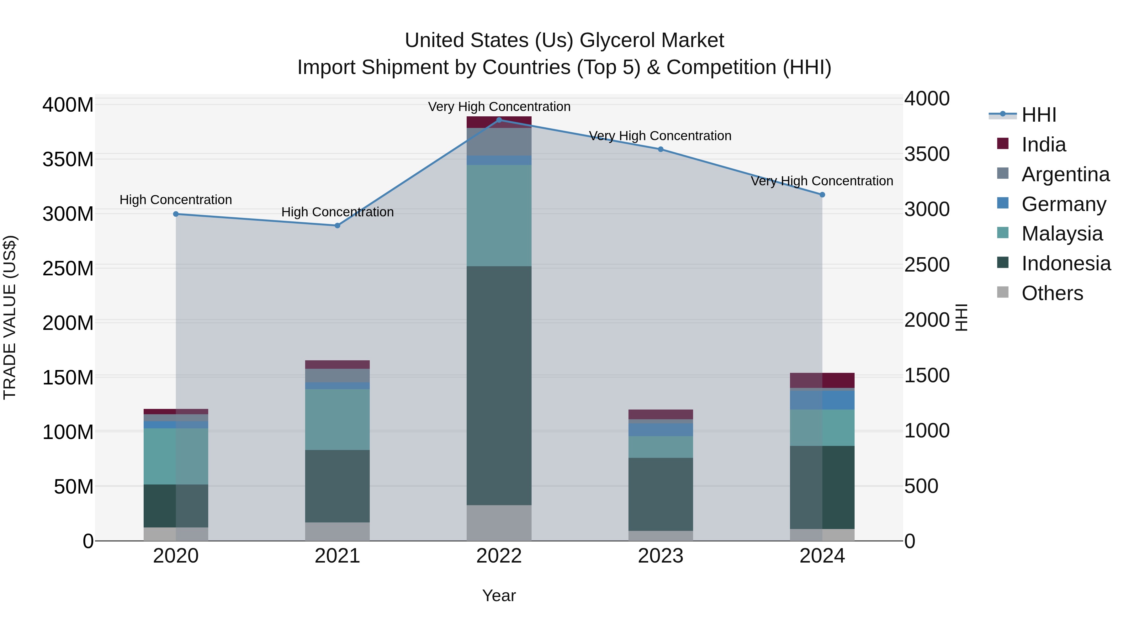 United States (US) Glycerol Market Top 5 Importing Countries and Market Competition (HHI) Analysis