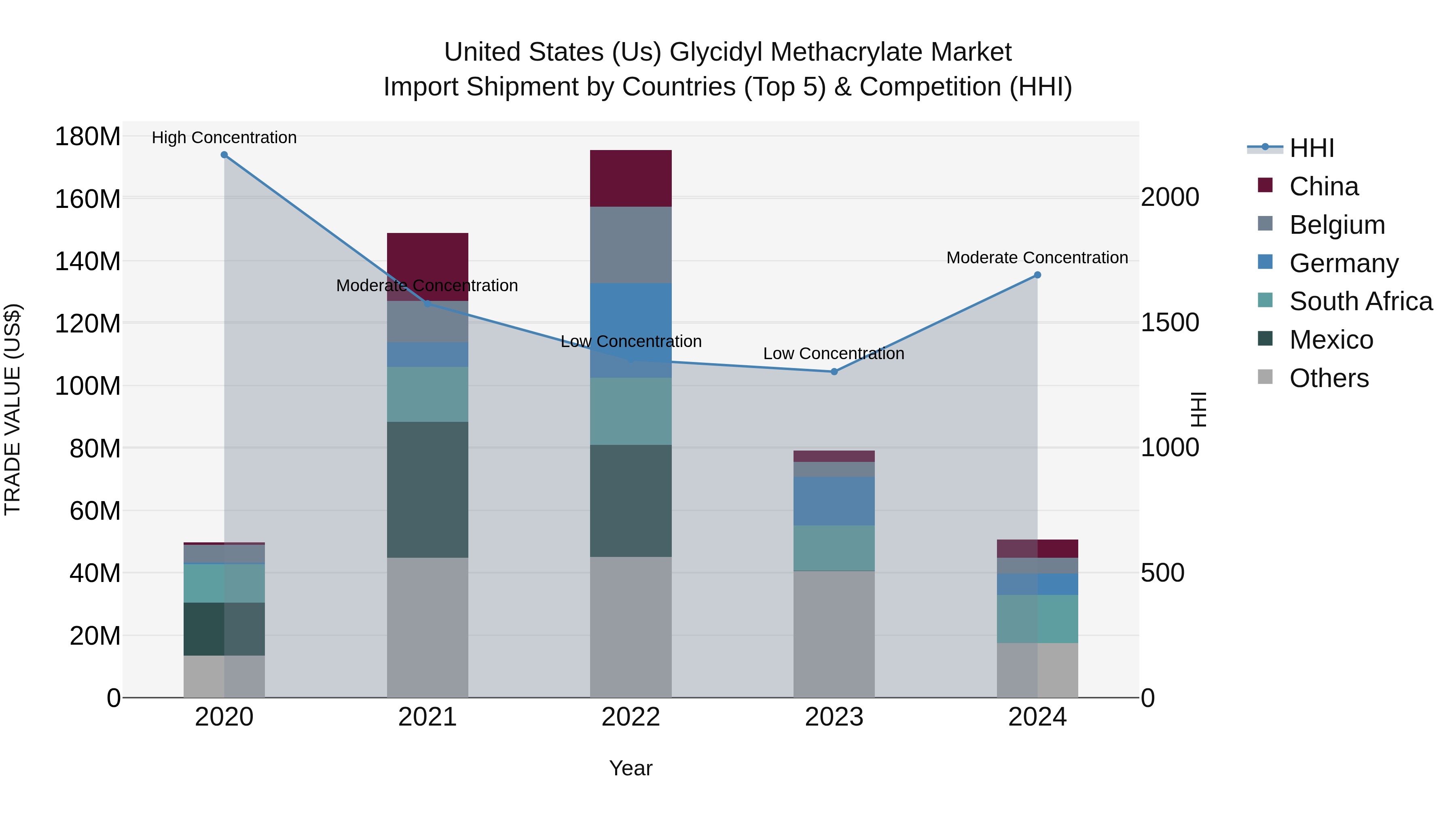 United States (US) Glycidyl Methacrylate Market Top 5 Importing Countries and Market Competition (HHI) Analysis