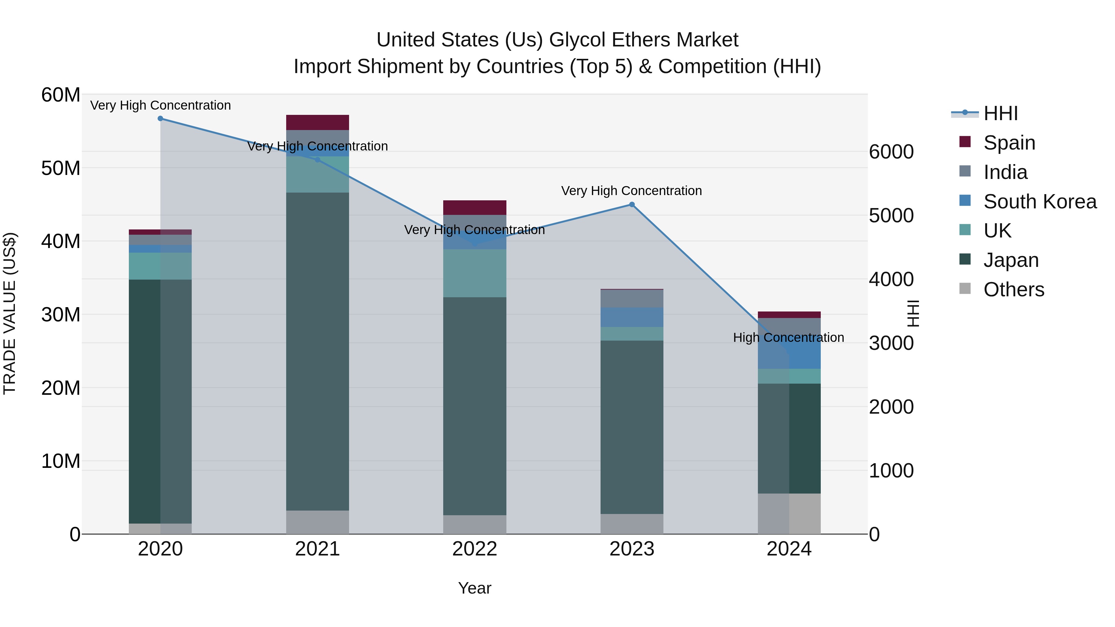 United States (US) Glycol Ethers Market Top 5 Importing Countries and Market Competition (HHI) Analysis