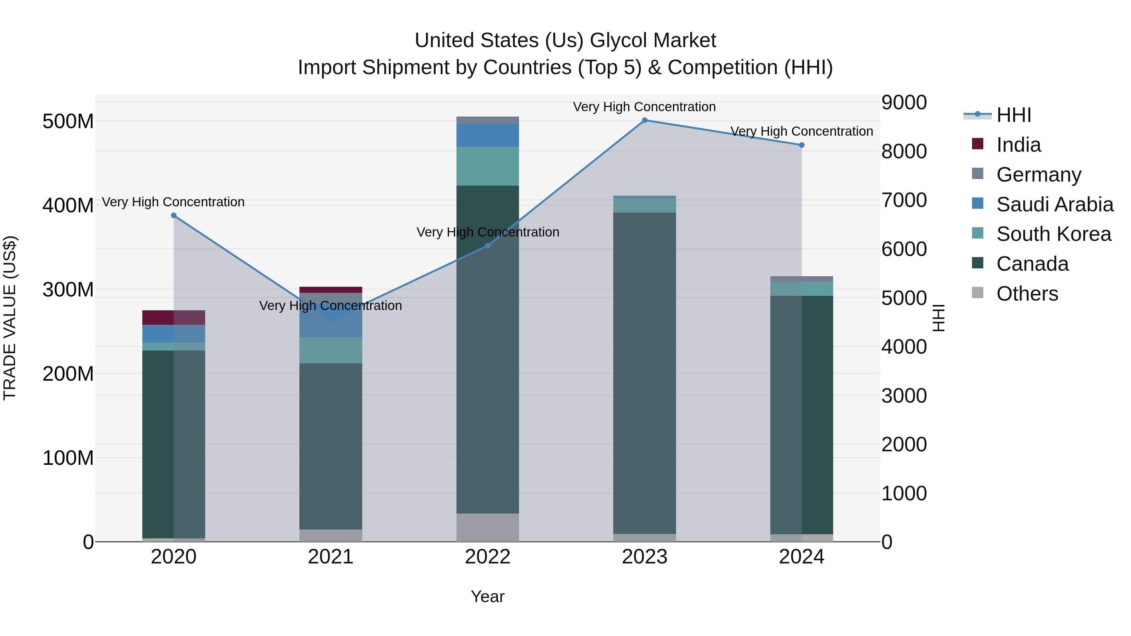 United States (US) Glycol Market Top 5 Importing Countries and Market Competition (HHI) Analysis