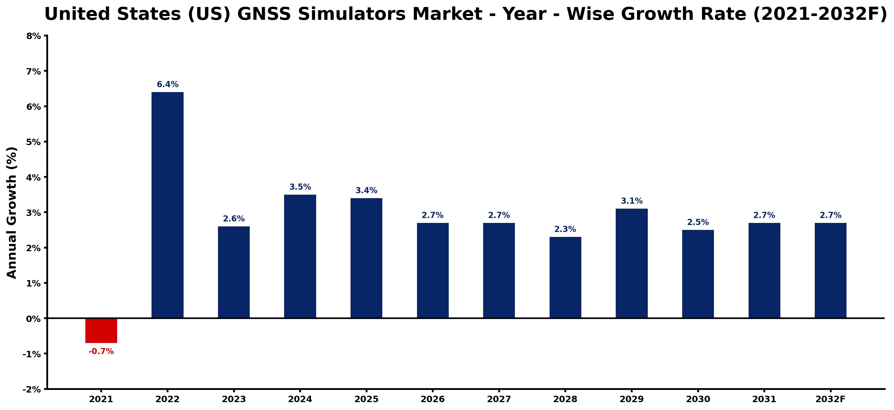 United States (US) GNSS Simulators Market Year-wise Growth Rate and Key Drivers