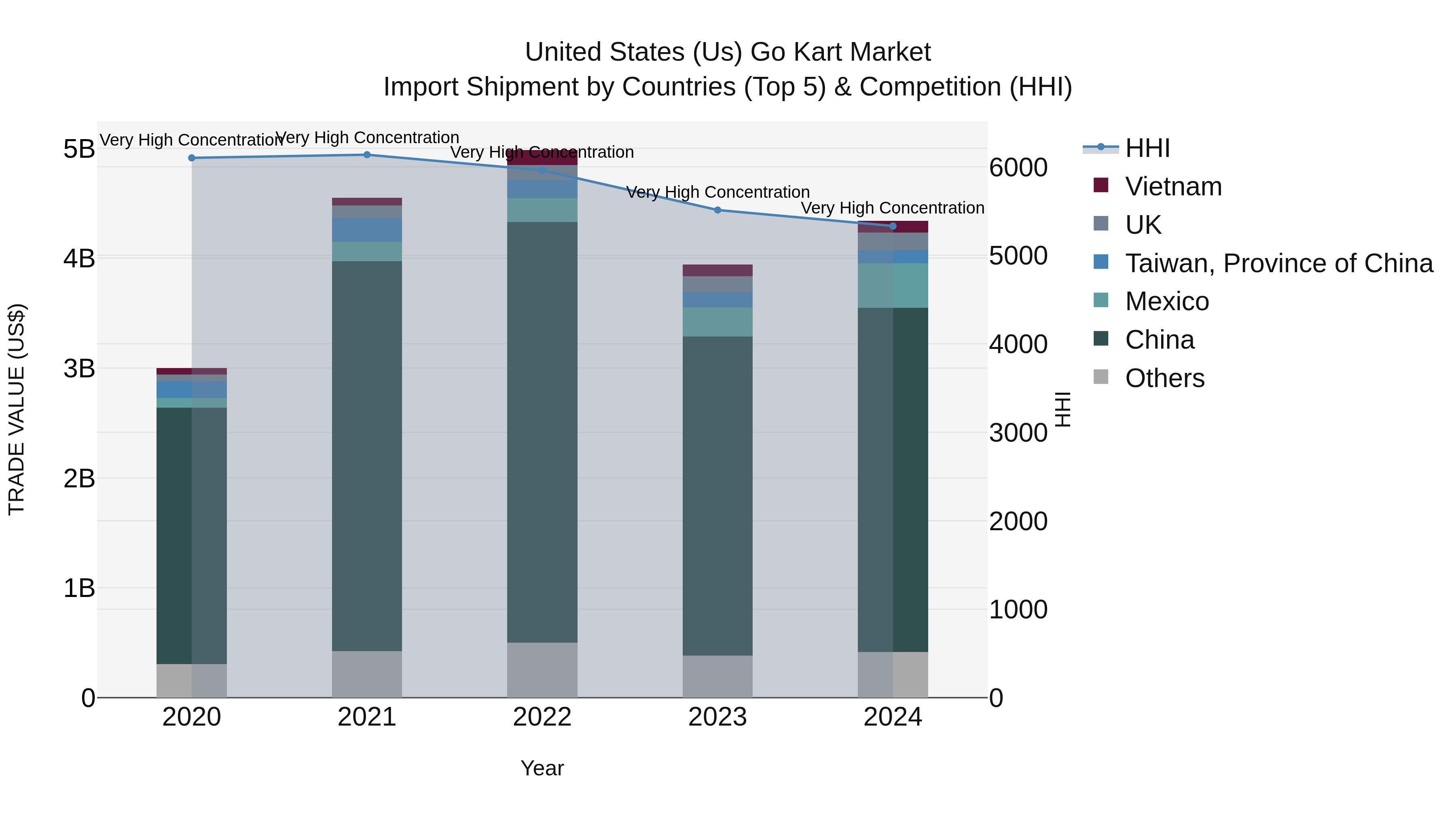 United States (US) Go Kart Market Top 5 Importing Countries and Market Competition (HHI) Analysis