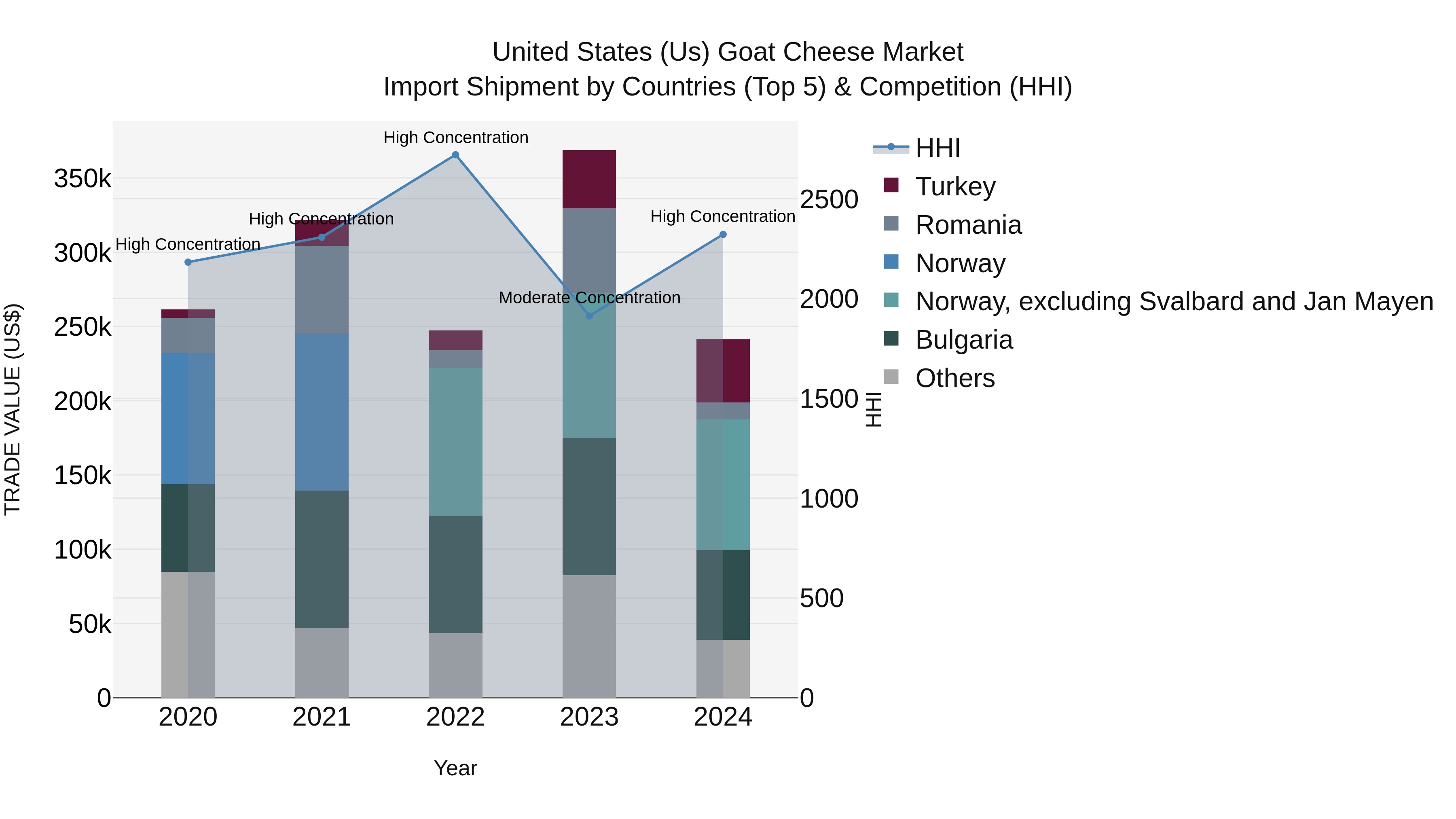 United States (US) Goat Cheese Market Top 5 Importing Countries and Market Competition (HHI) Analysis