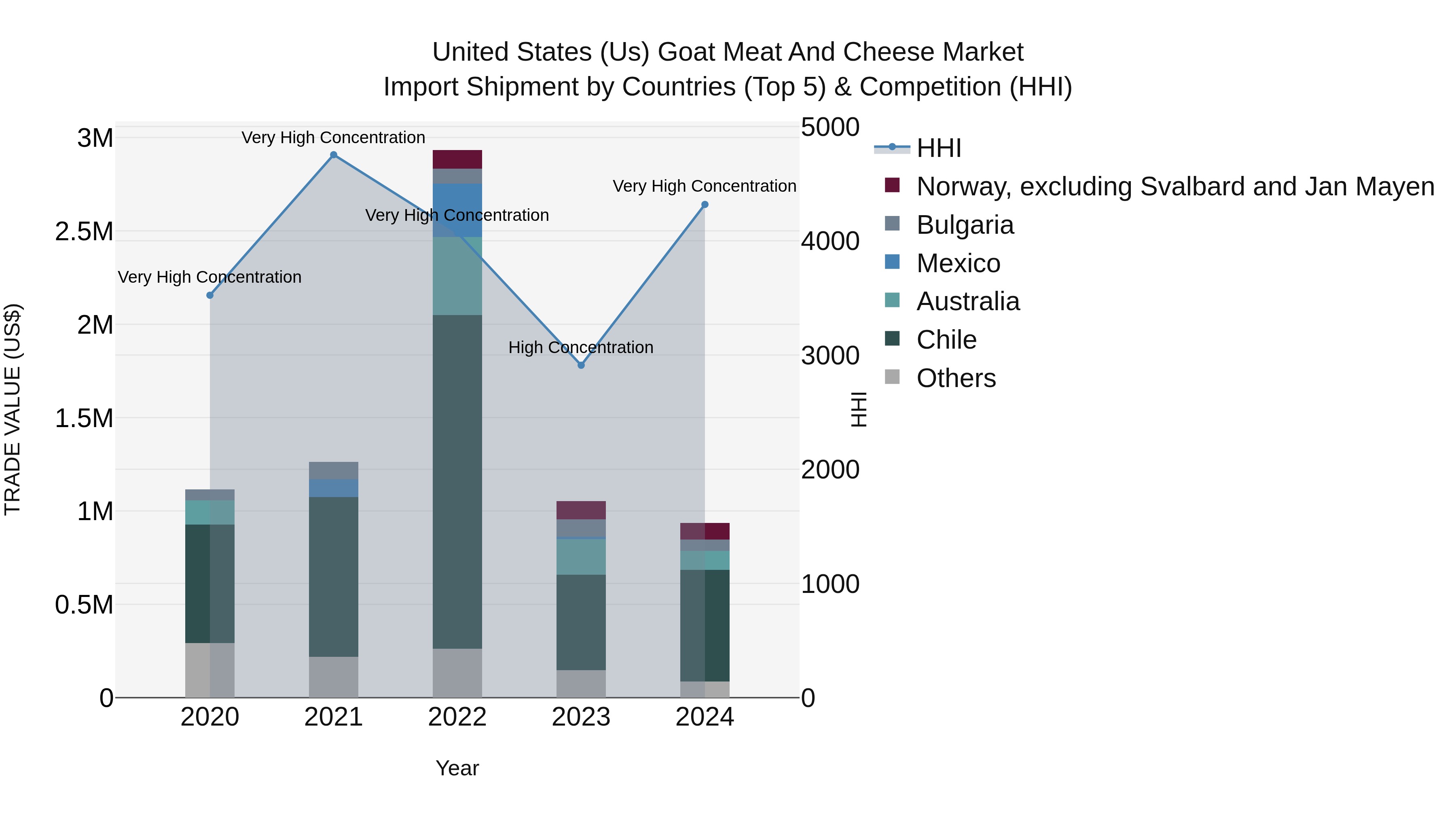 United States (US) Goat Meat and Cheese Market Top 5 Importing Countries and Market Competition (HHI) Analysis