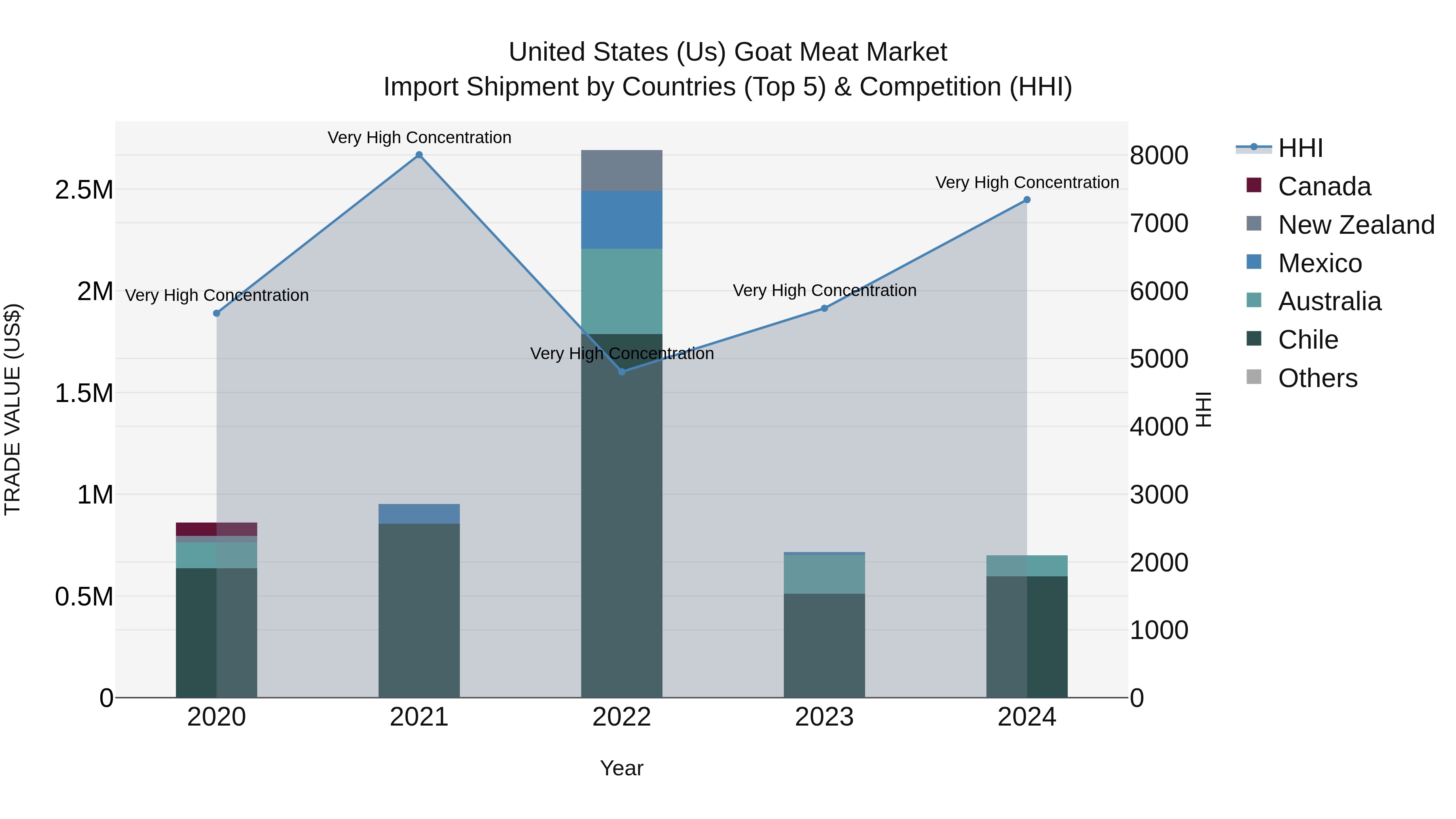 United States (US) Goat Meat Market Top 5 Importing Countries and Market Competition (HHI) Analysis