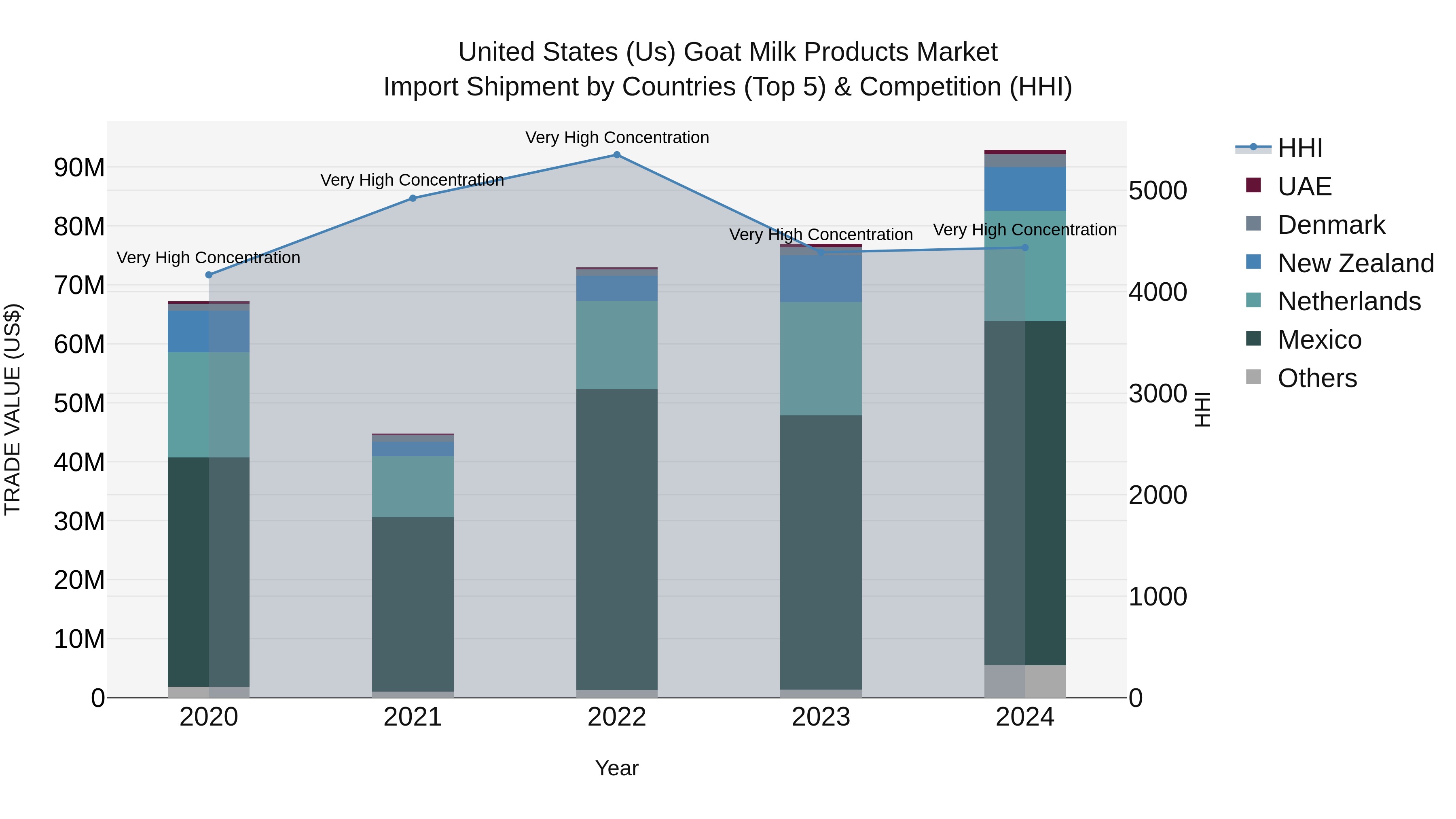 United States (US) Goat Milk Products Market Top 5 Importing Countries and Market Competition (HHI) Analysis