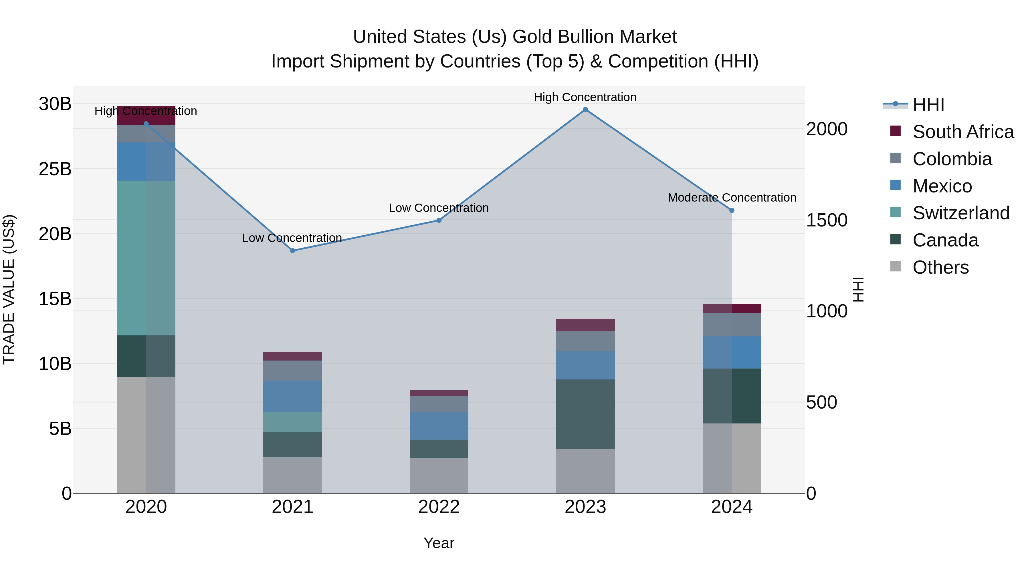 United States (US) Gold Bullion Market Top 5 Importing Countries and Market Competition (HHI) Analysis