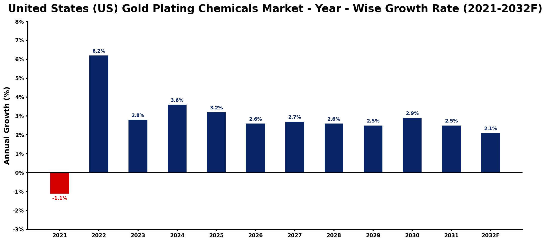 United States (US) Gold Plating Chemicals Market Year-wise Growth Rate and Key Drivers