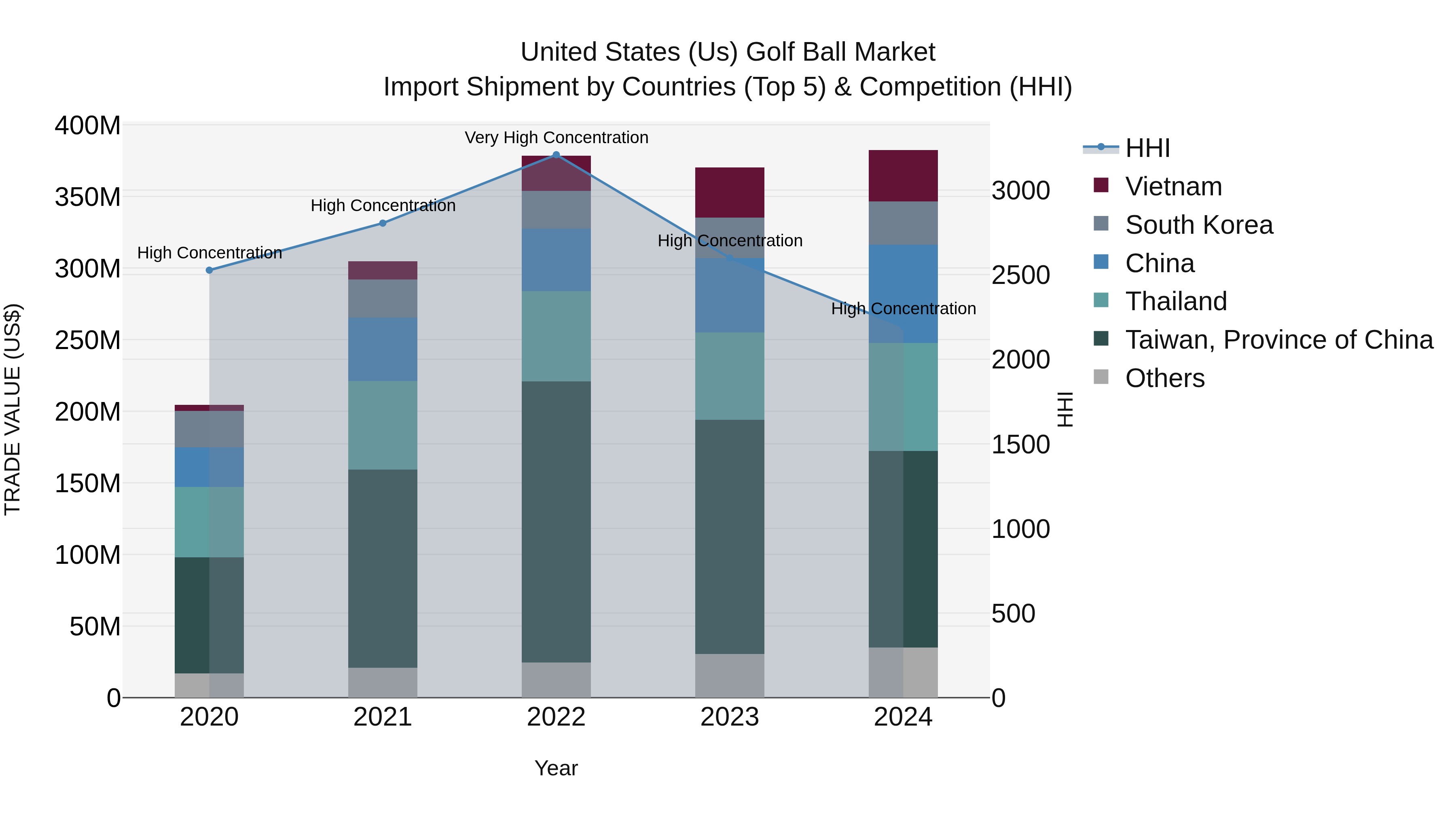 United States (US) Golf Ball Market Top 5 Importing Countries and Market Competition (HHI) Analysis