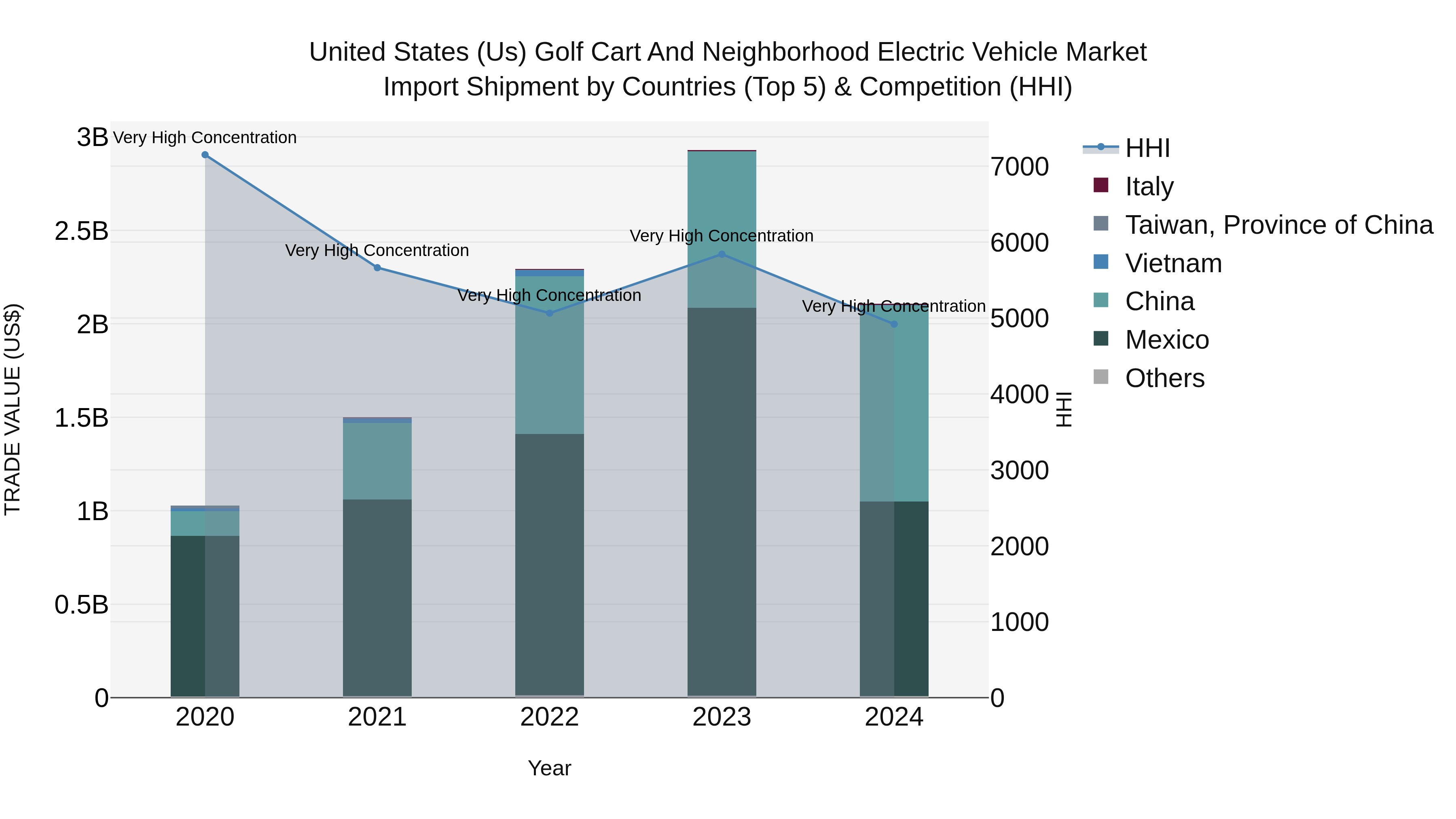 United States (US) Golf Cart and Neighborhood Electric Vehicle Market Top 5 Importing Countries and Market Competition (HHI) Analysis