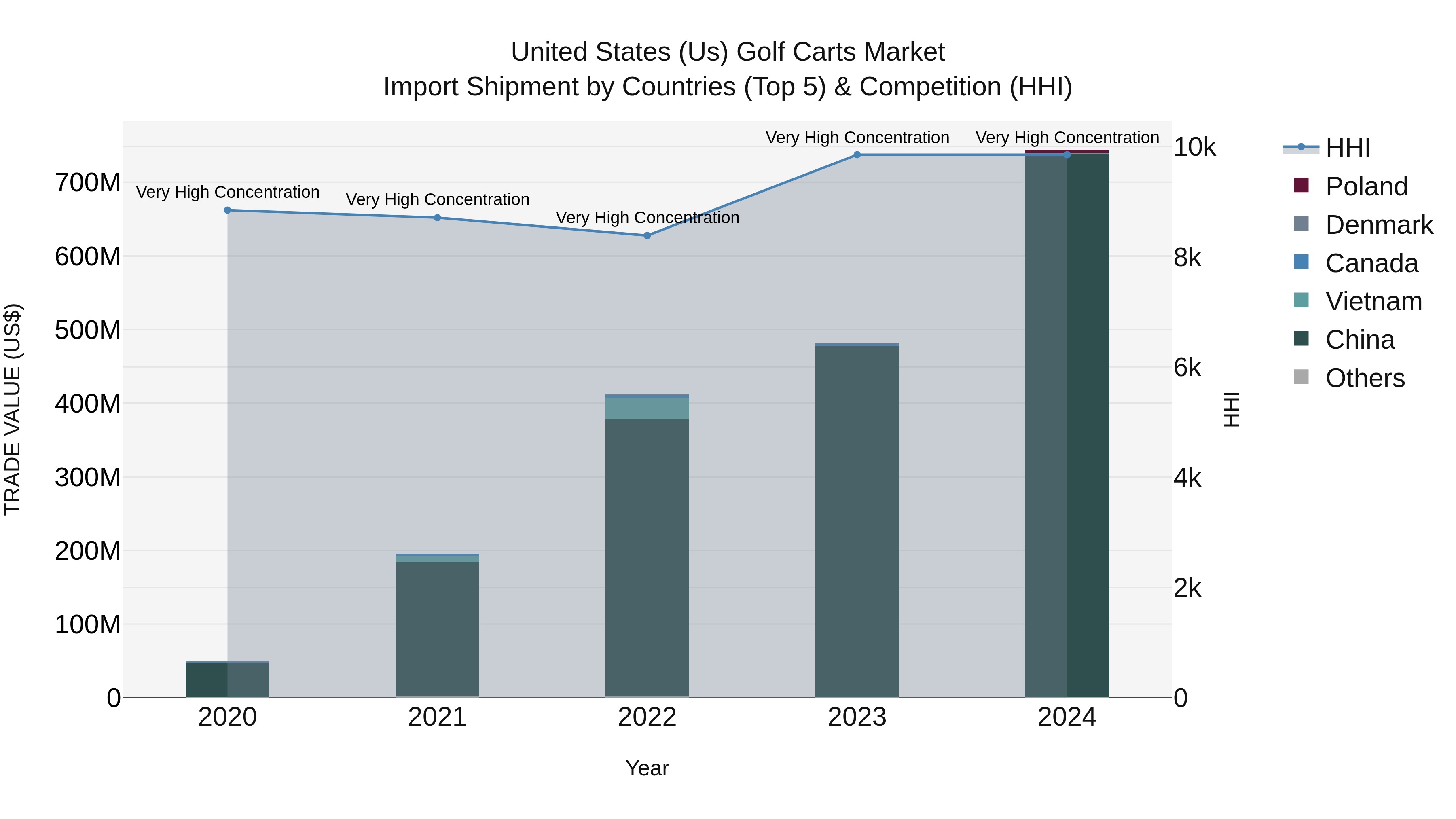 United States (US) Golf Carts Market Top 5 Importing Countries and Market Competition (HHI) Analysis