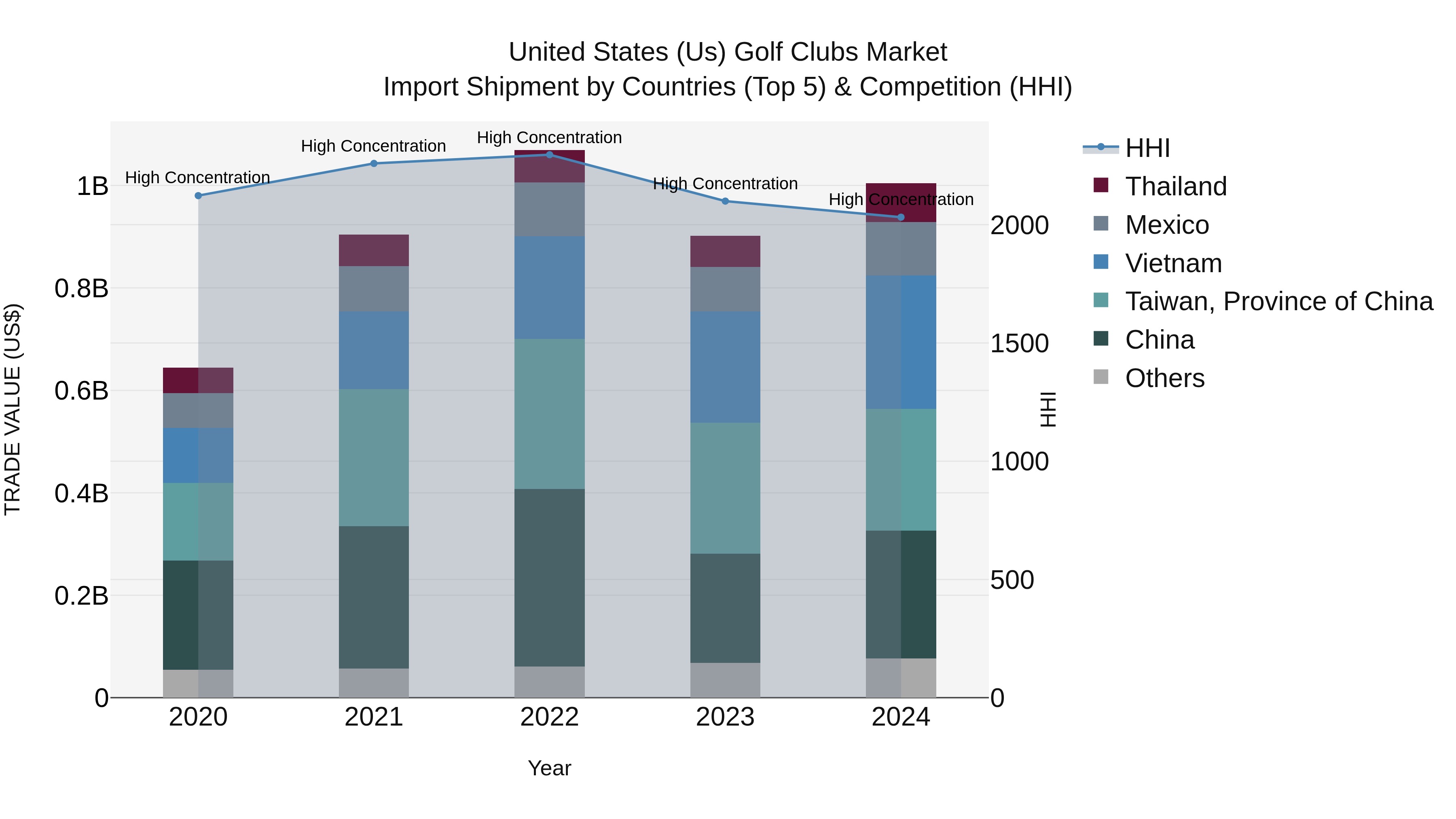 United States (US) Golf Clubs Market Top 5 Importing Countries and Market Competition (HHI) Analysis