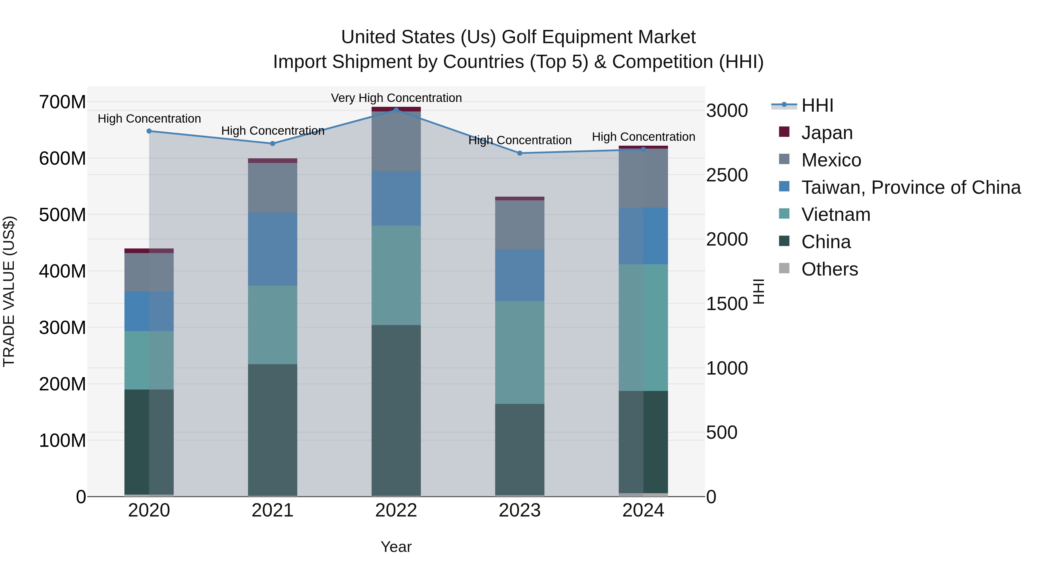United States (US) Golf Equipment Market Top 5 Importing Countries and Market Competition (HHI) Analysis
