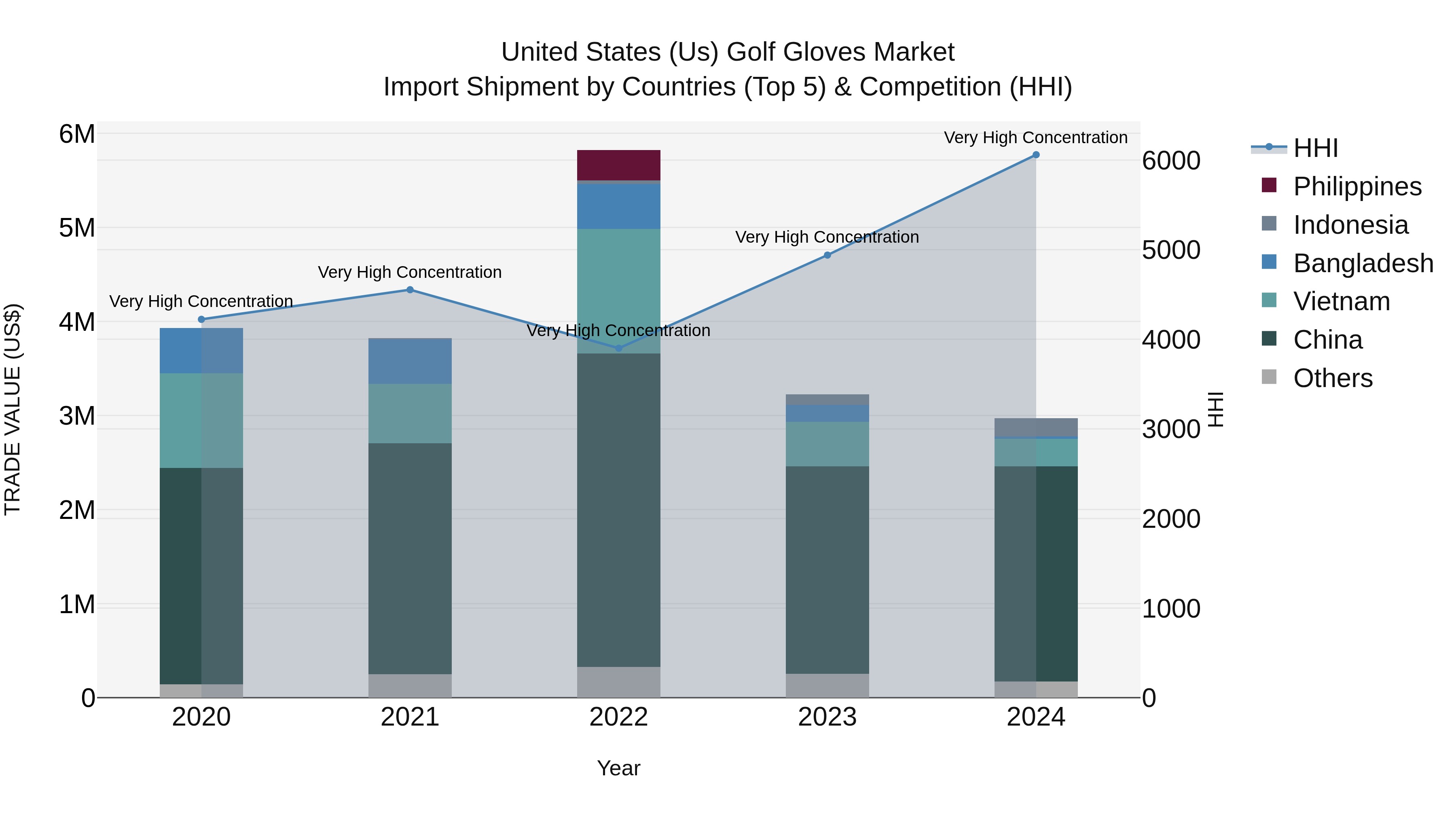 United States (US) Golf Gloves Market Top 5 Importing Countries and Market Competition (HHI) Analysis