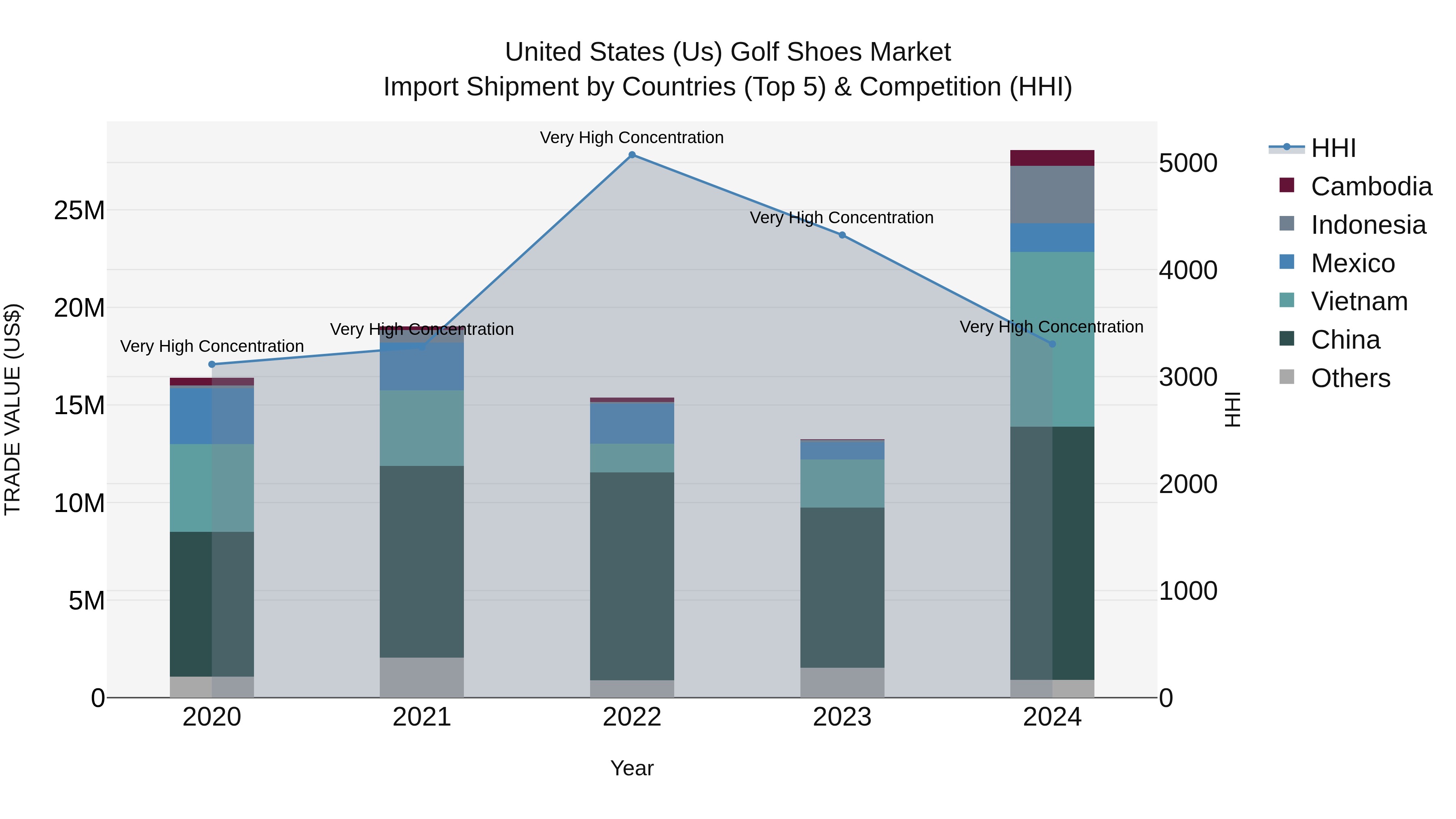 United States (US) Golf Shoes Market Top 5 Importing Countries and Market Competition (HHI) Analysis