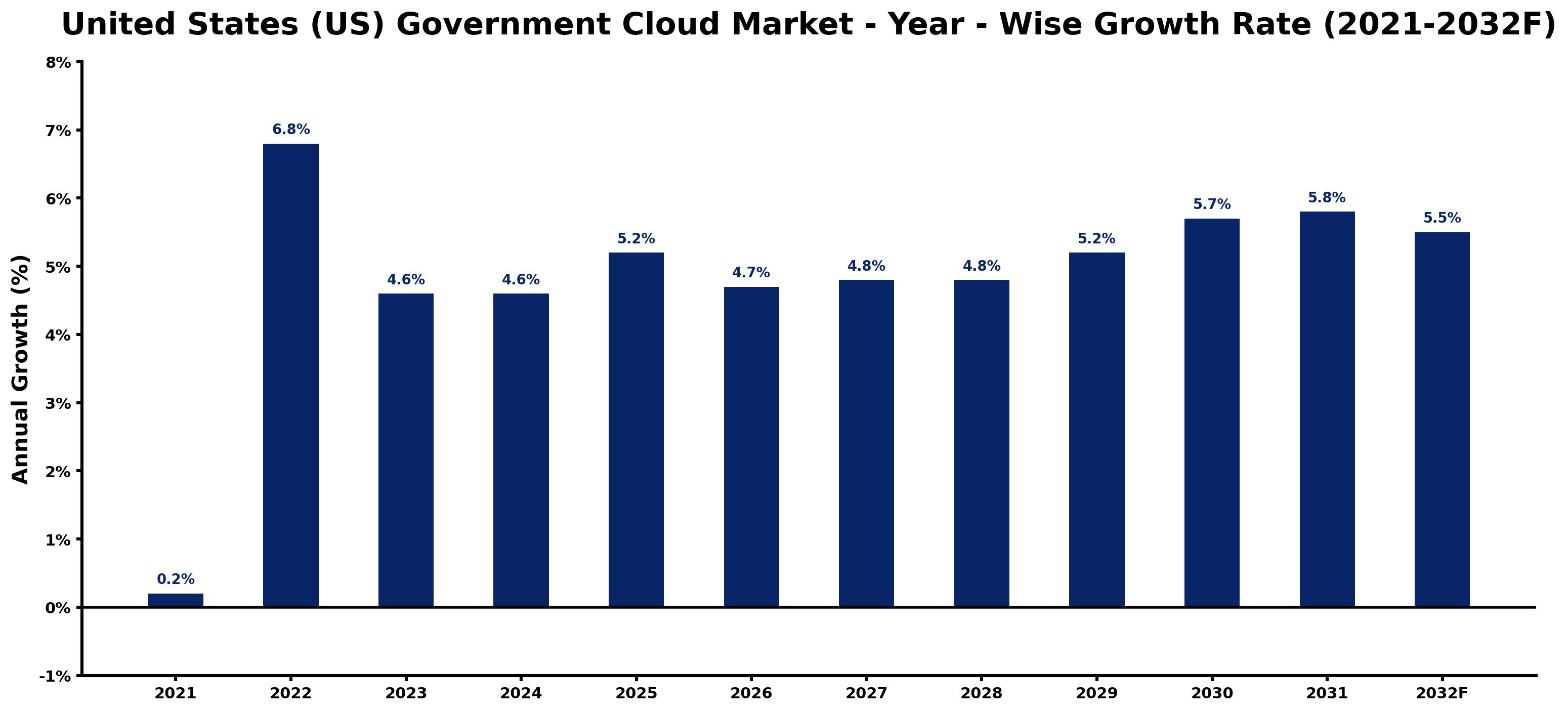 United States (US) Government Cloud Market Year-wise Growth Rate and Key Drivers